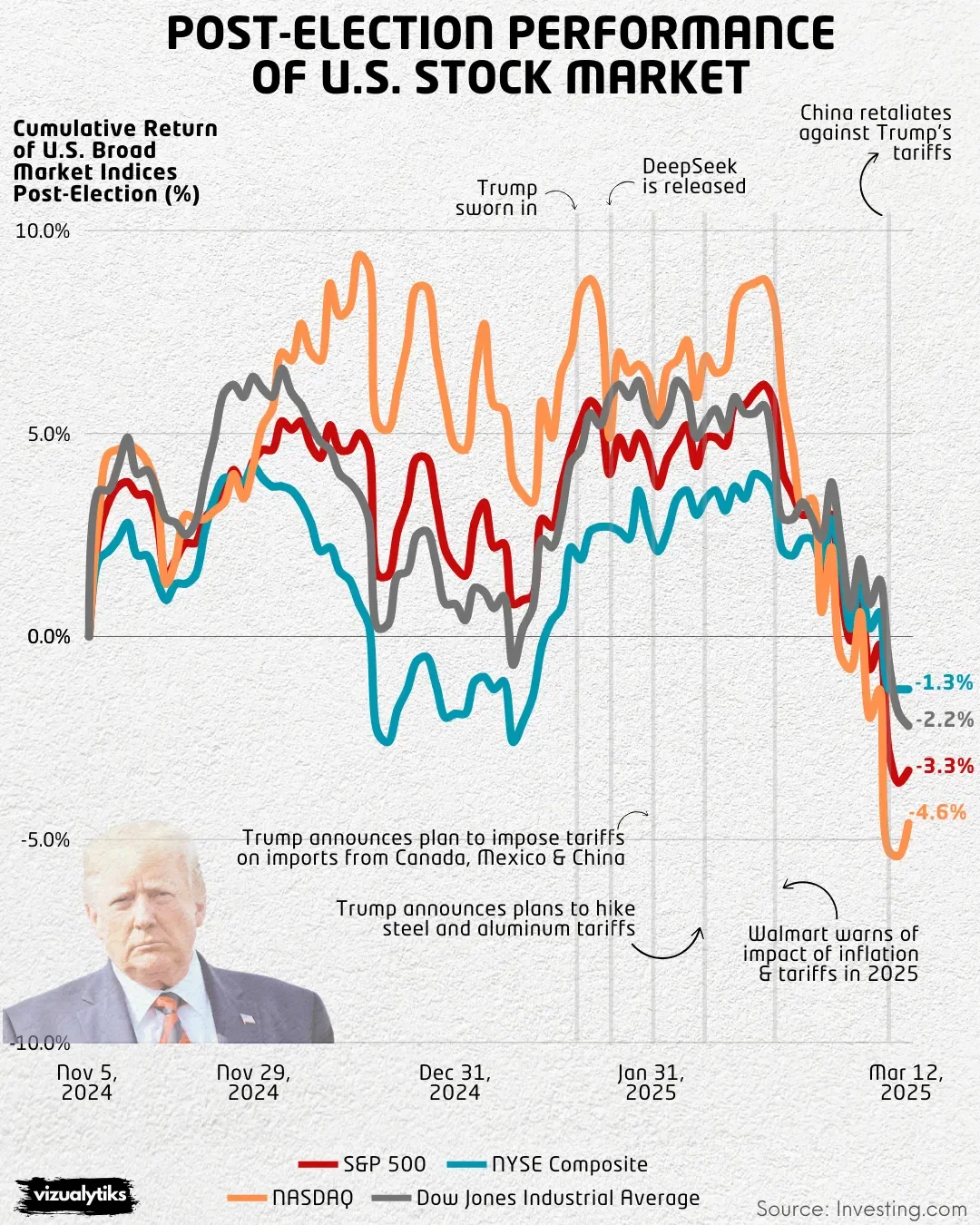 Post-Election Performance of U.S. Stock Market