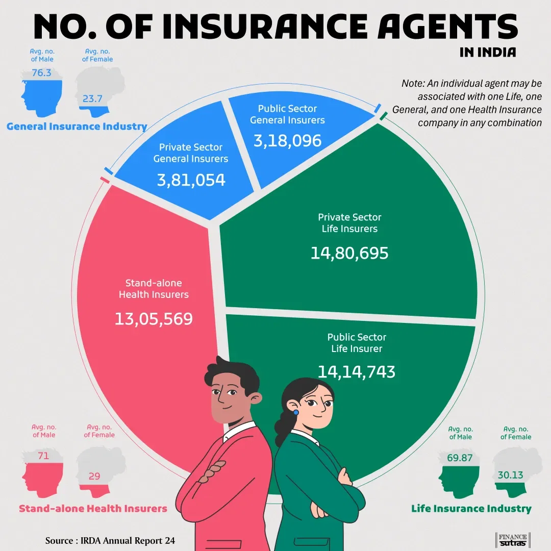 No. of Insurance Agents in India