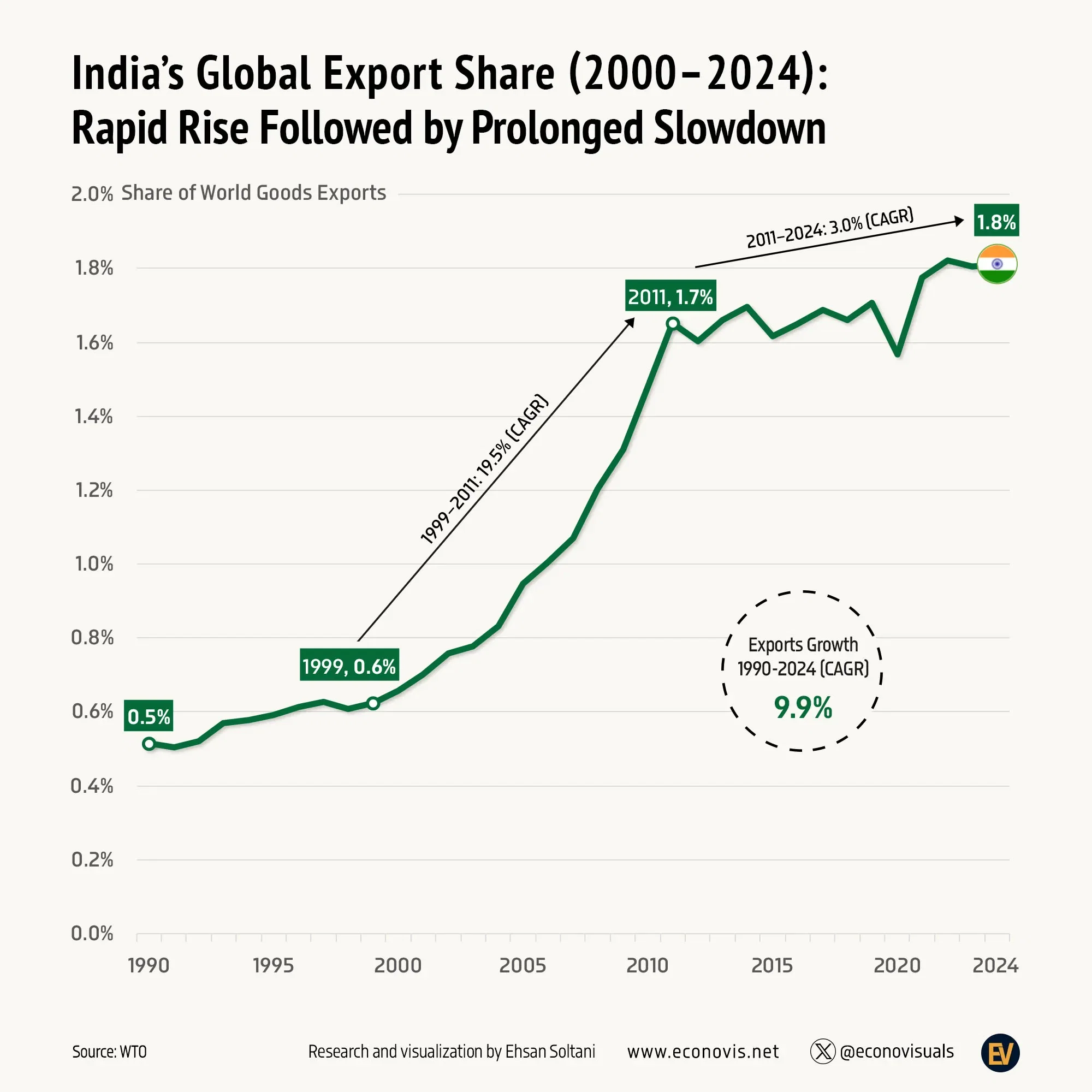 📈 India’s Global Export Share (2000–2024): Rapid Rise Followed by Prolonged Slowdown