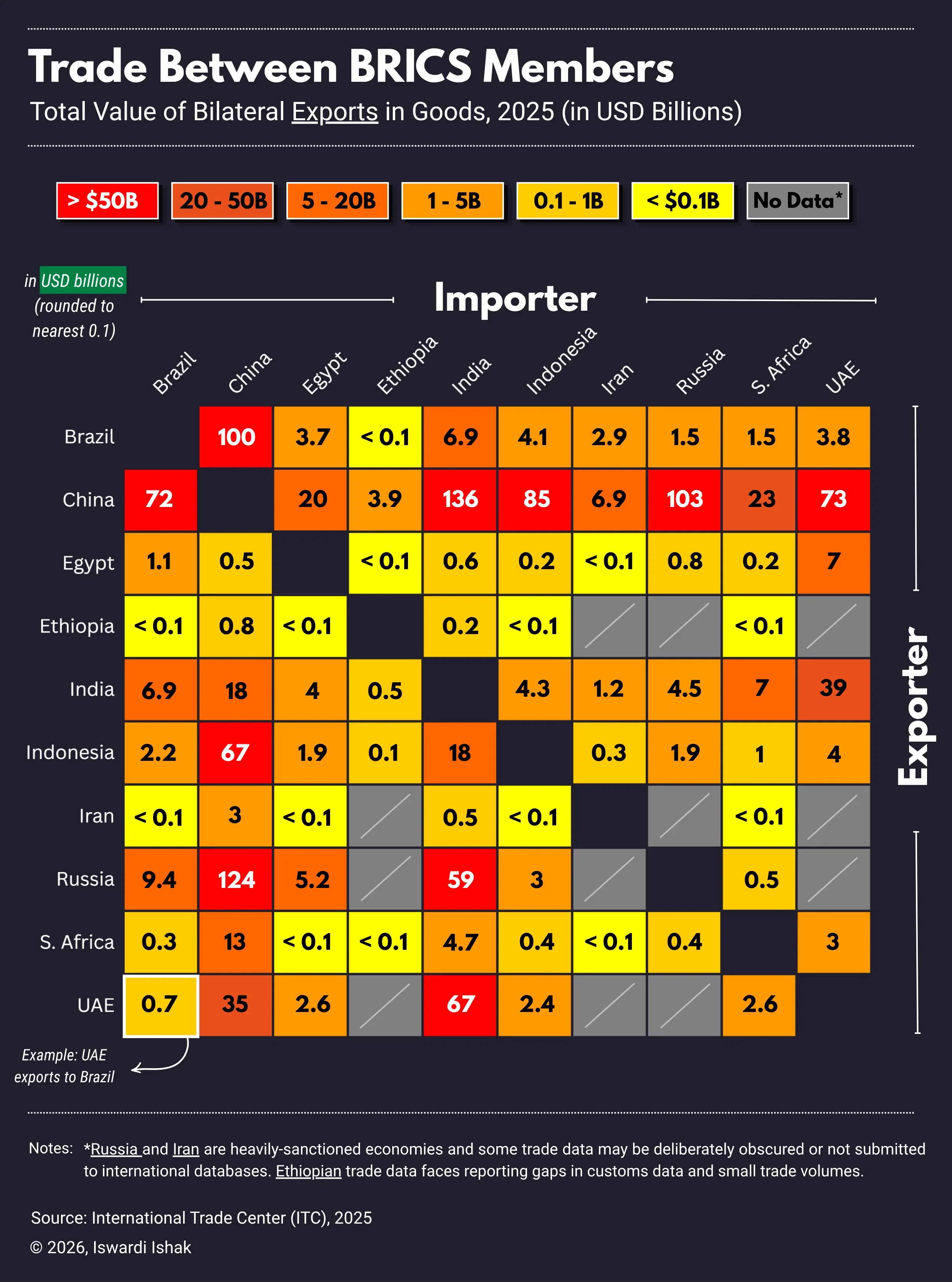 Trade Between BRICS Members 