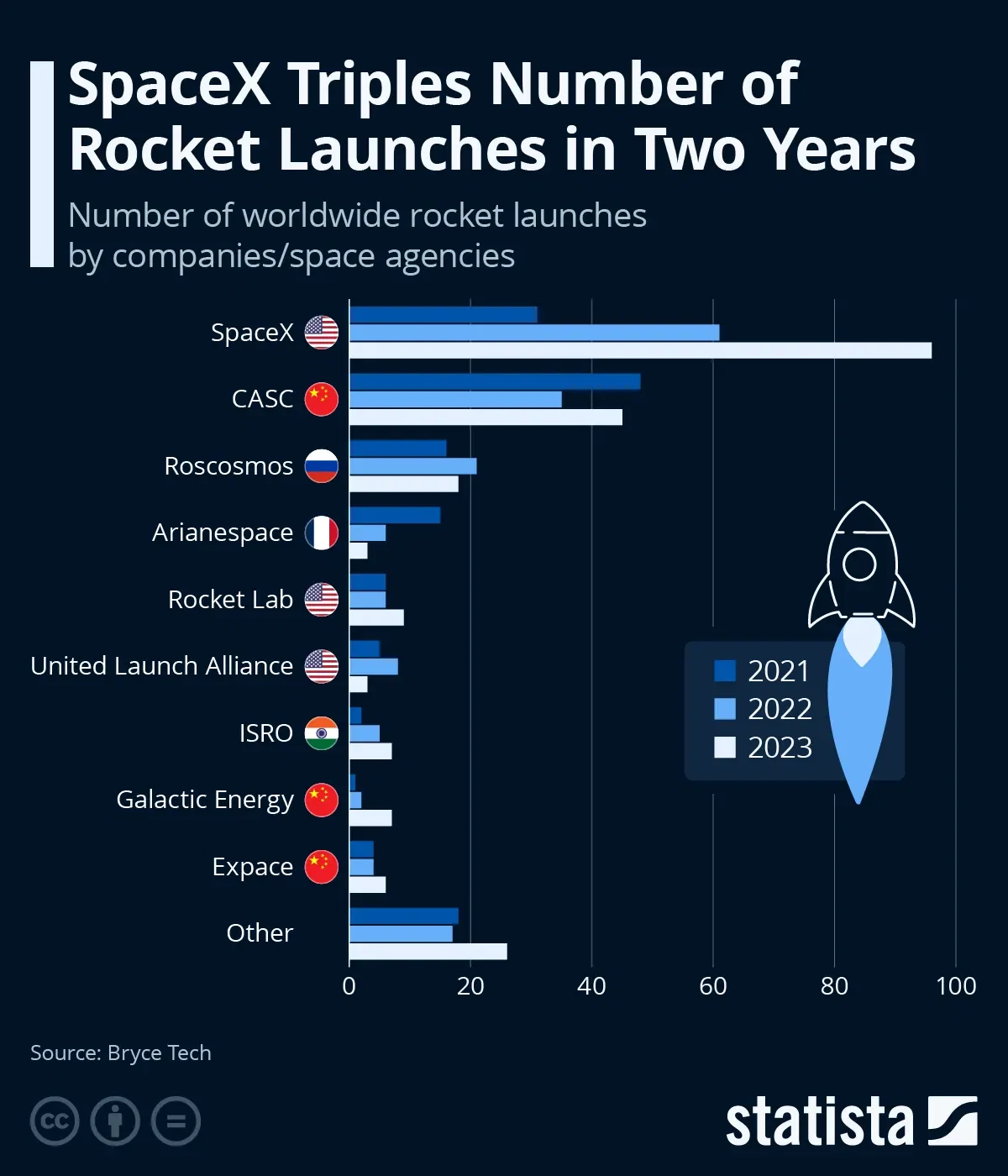 SpaceX Triples Number of Rocket Launches in Two Years