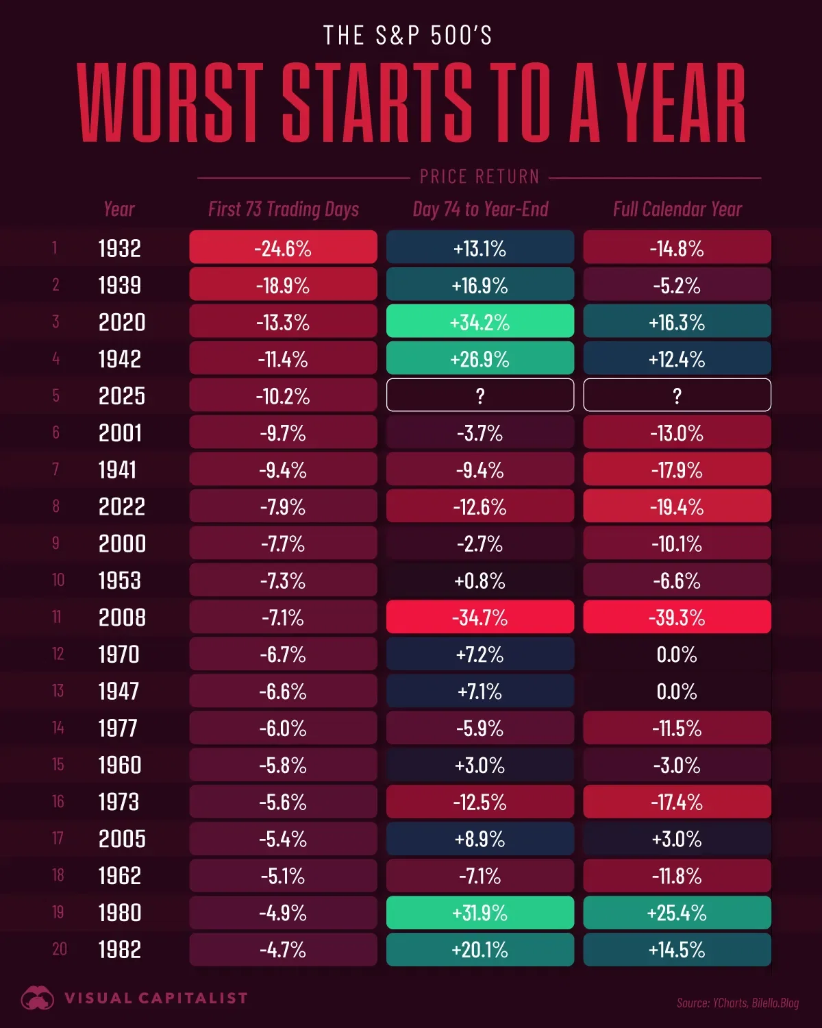 2025 Among the S&P 500’s Worst Starts to a Year