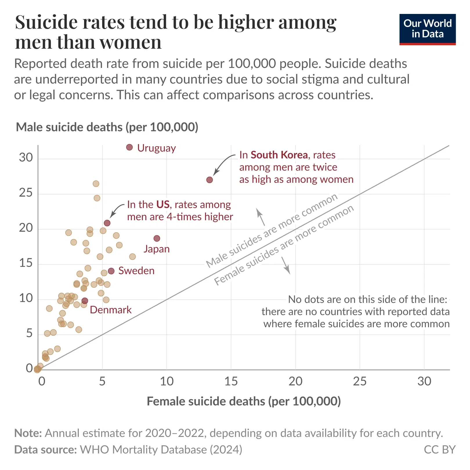Suicide rates are higher in men than women