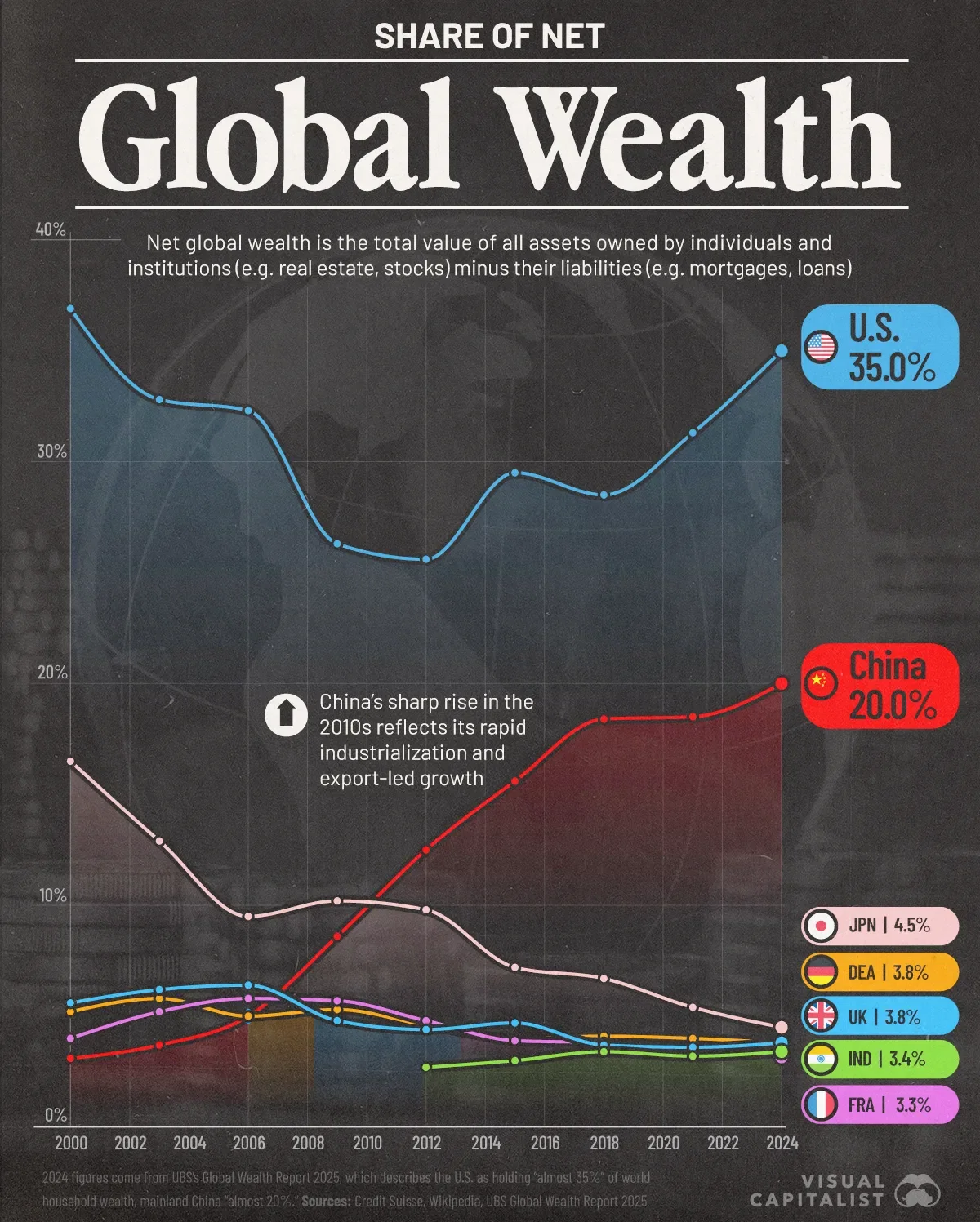 China and the U.S. Account For 55% of Global Wealth