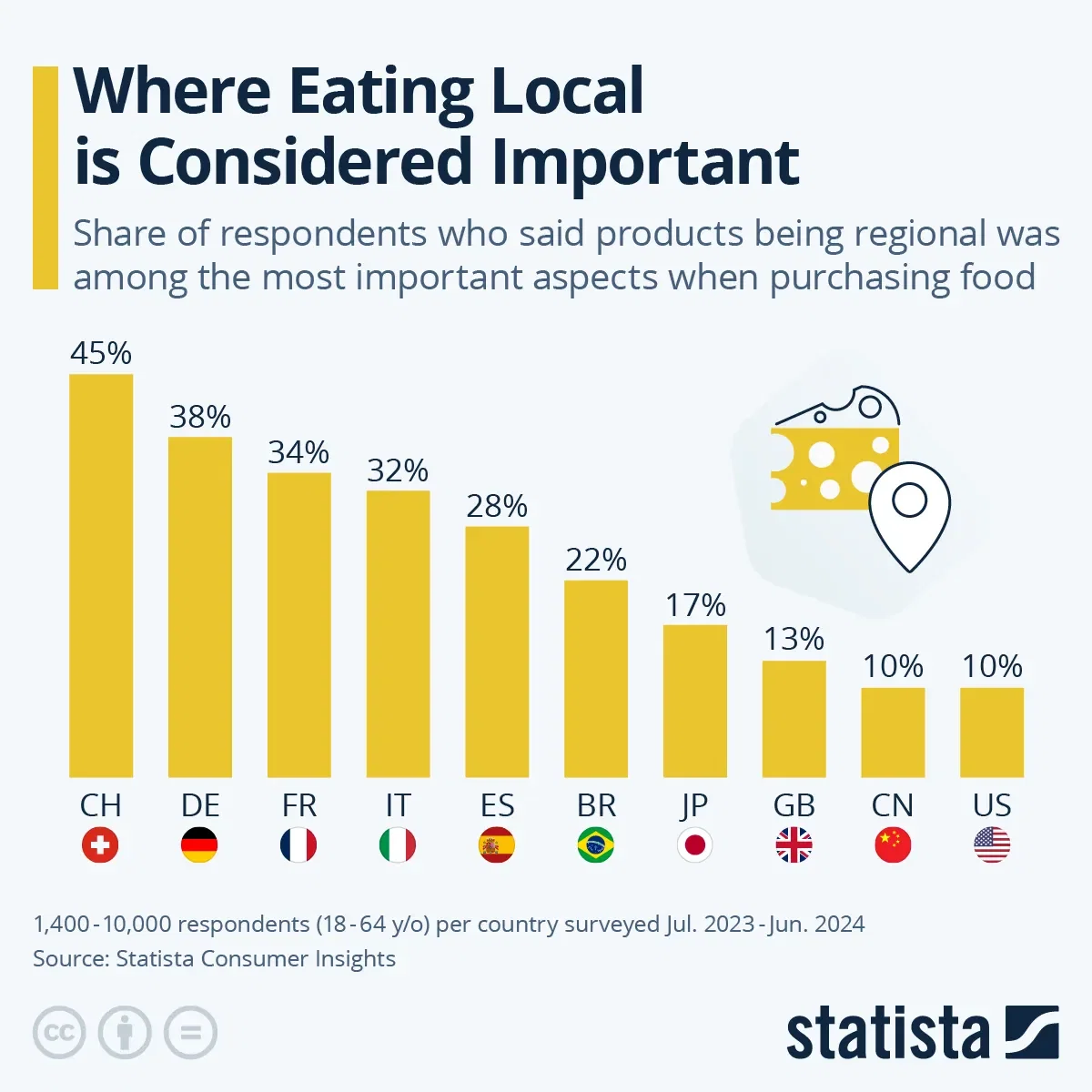 Where Eating Local is Considered Important