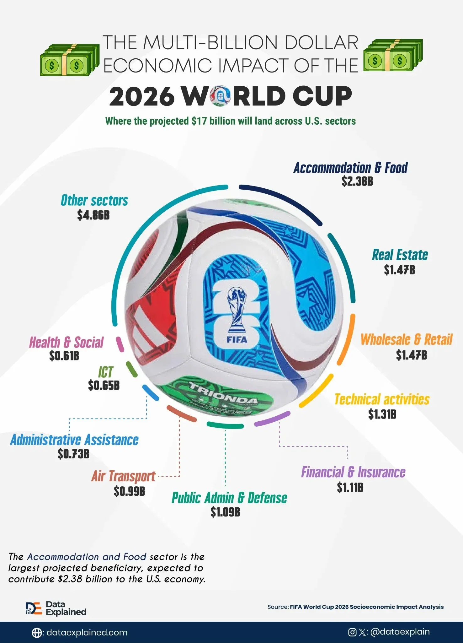 FIFA Says World Cup Will Add $17B to US Economy; Here’s Where The Money Goes