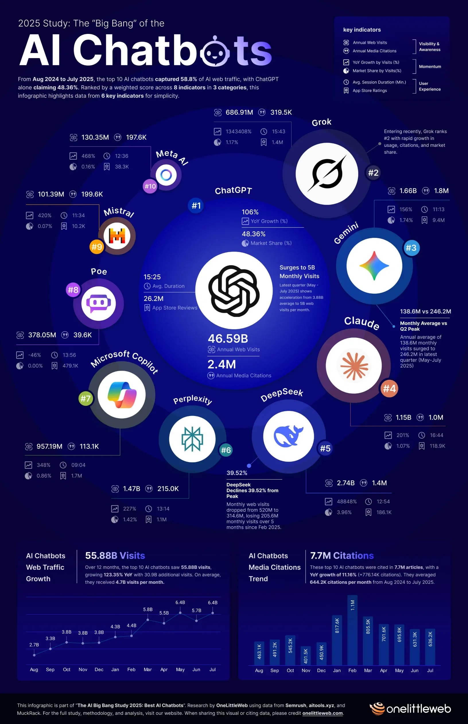 The AI 'Big Bang' Study 2025 — Ranking the Top 10 Chatbots That Control 58.8% of AI Web Traffic