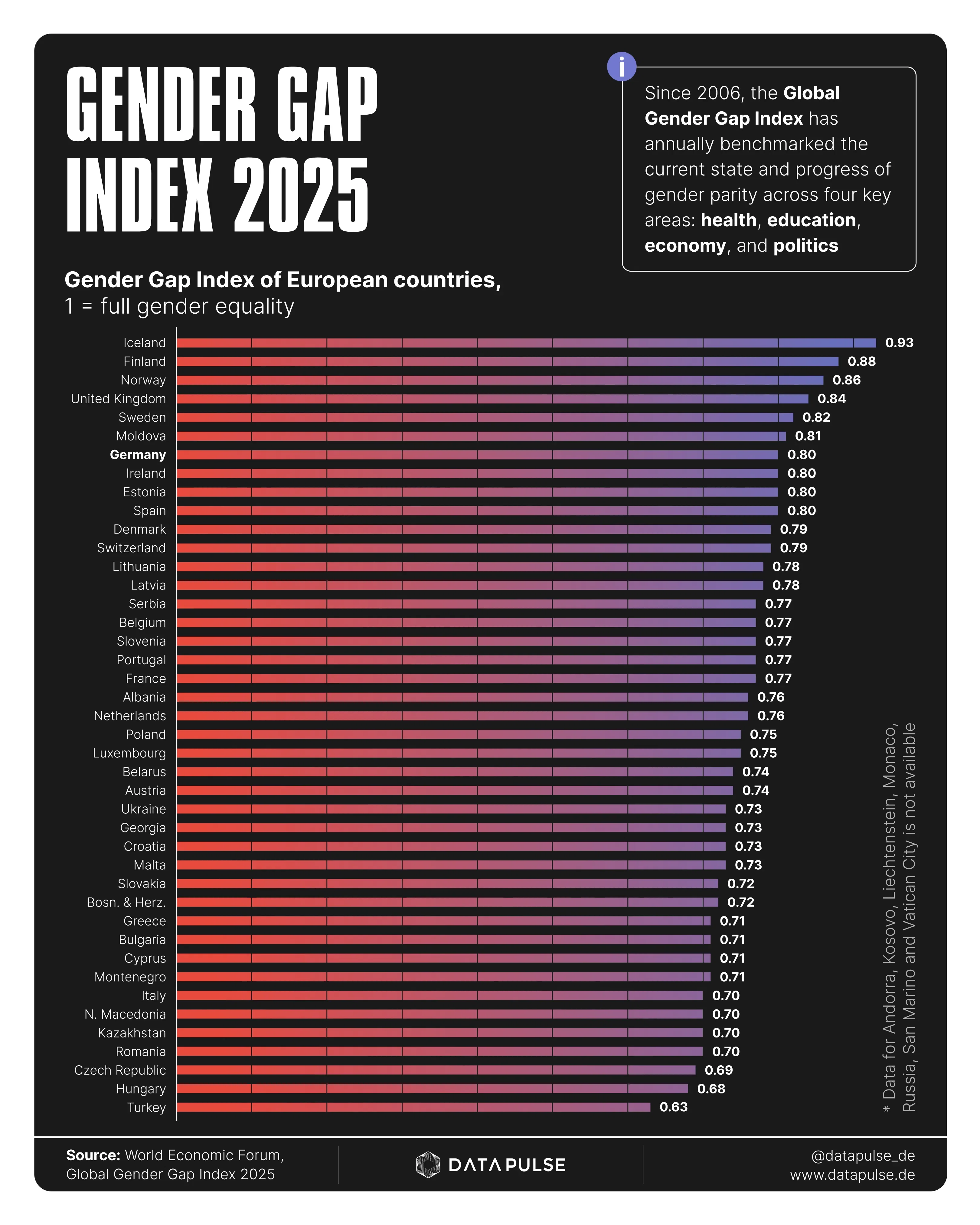 Gender gap in Europe