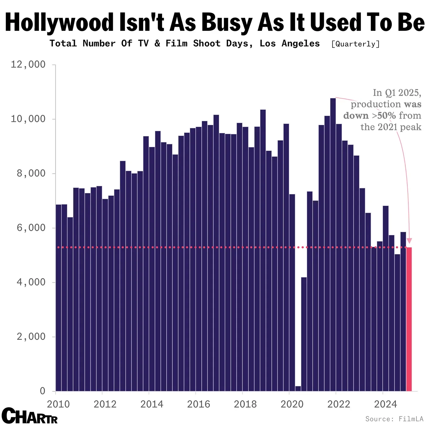 Making Hollywood great again will be hard