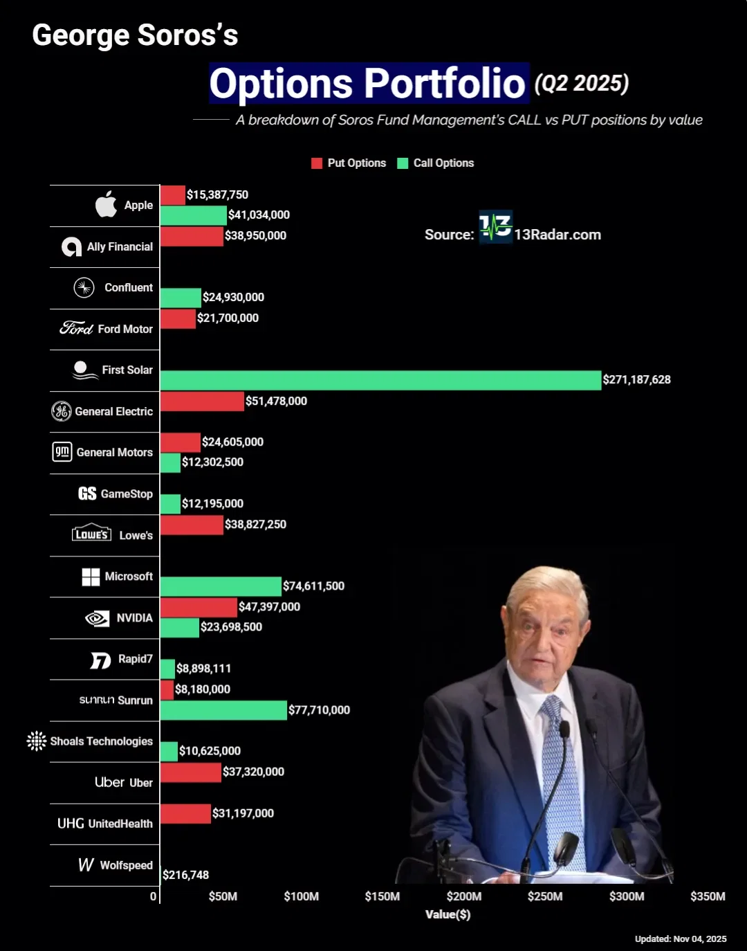 📊 George Soros’s Options Portfolio (Q2 2025)