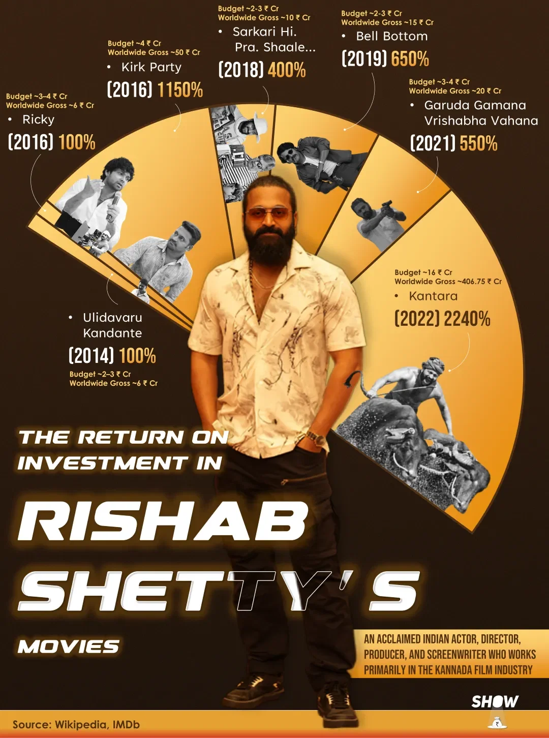 🎬 Rishab Shetty