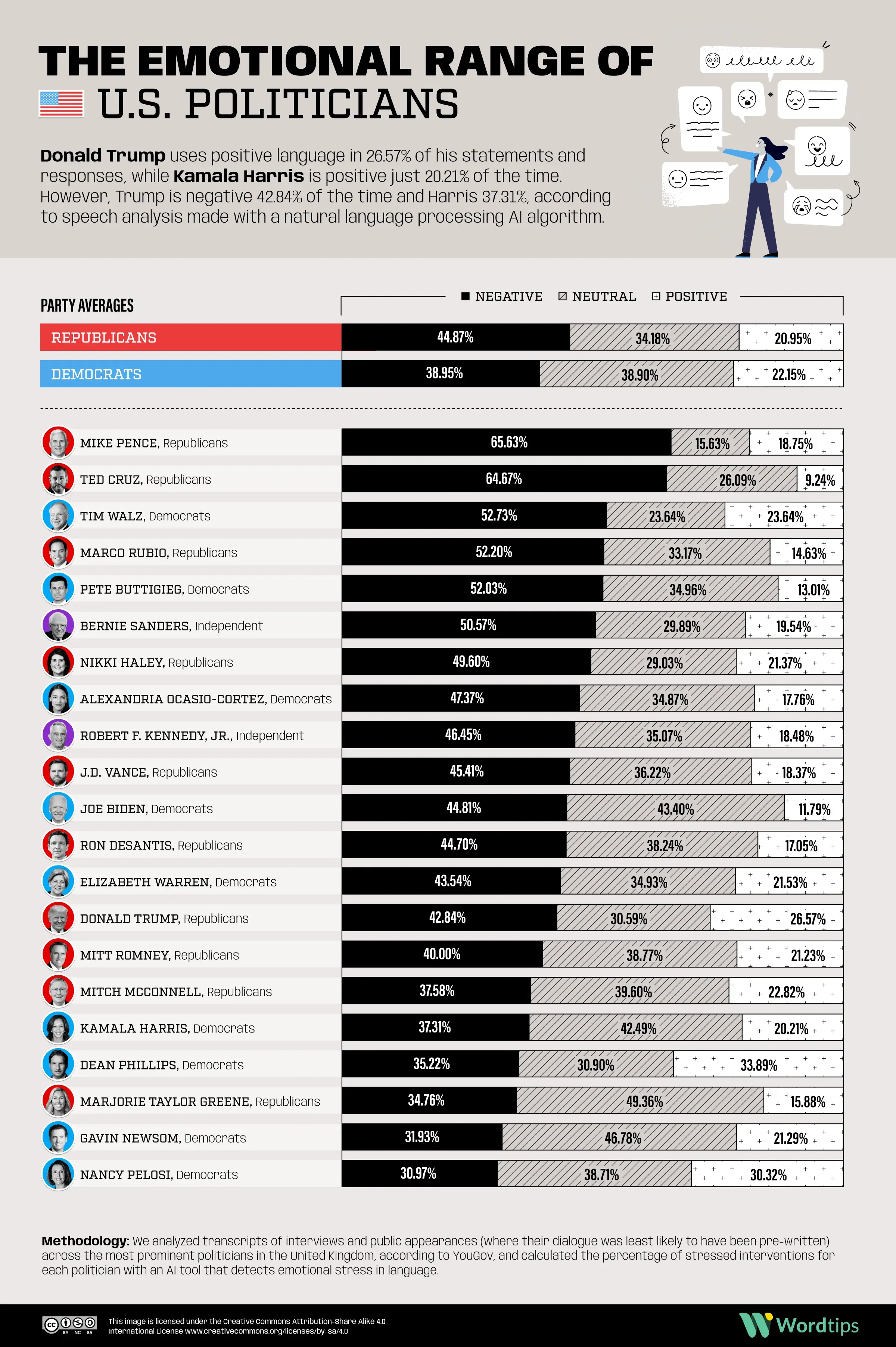 Analyzing the Emotional Range of U.S. Politicians, Based on Language Use
