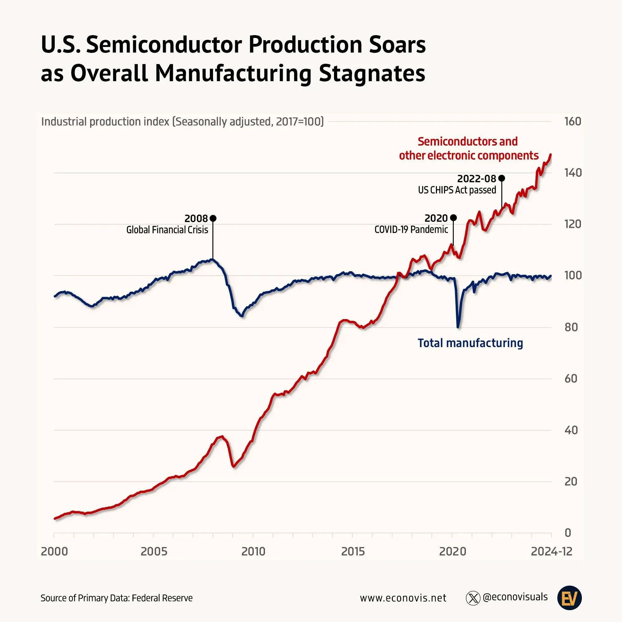 📈 U.S. Semiconductor Production Soars as Overall Manufacturing Stagnates