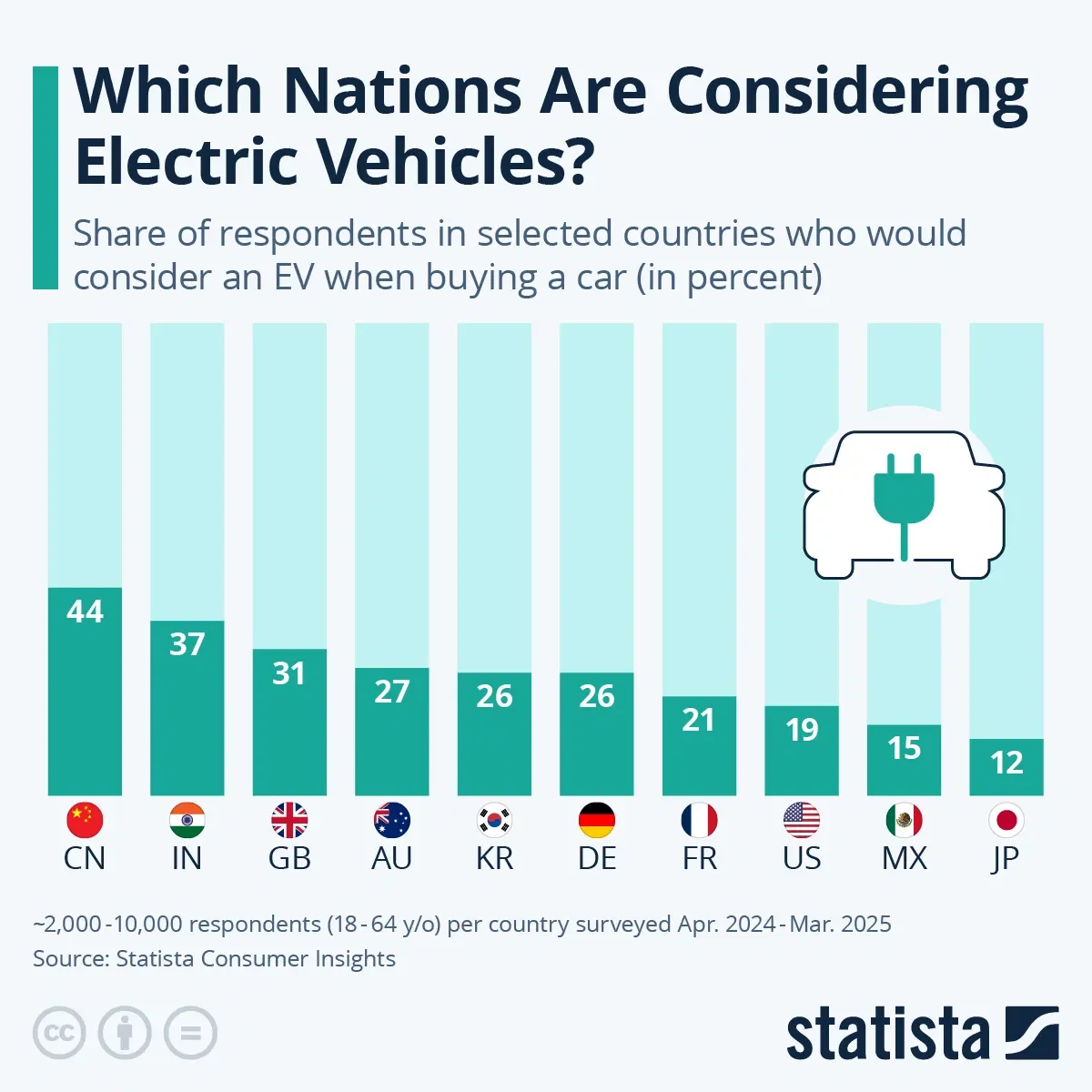 Which Nations Are Considering Electric Vehicles?