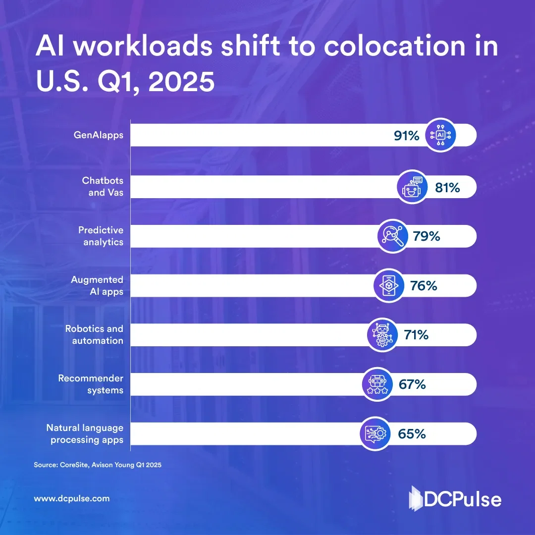 AI workloads shift to colocation in U.S. Q1, 2025