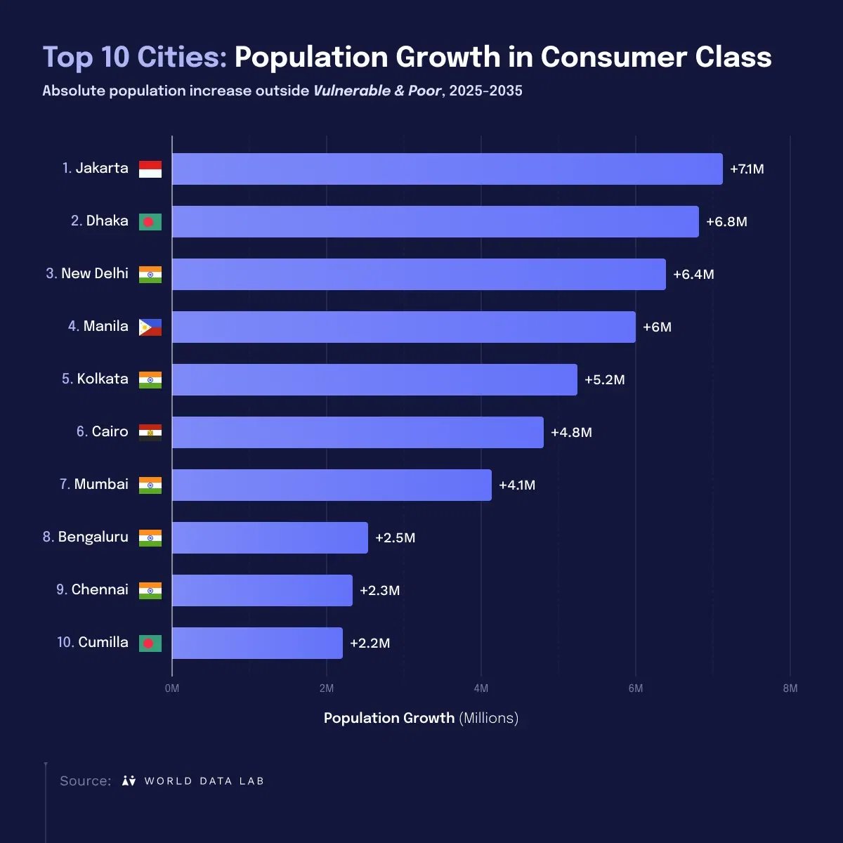  Top 10 Cities: Population Growth in Consumer Class