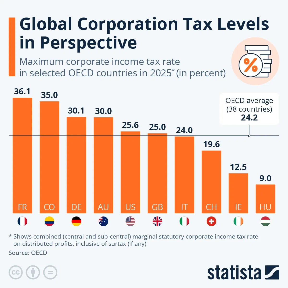 Global Corporation Tax Levels In Perspective - Voronoi