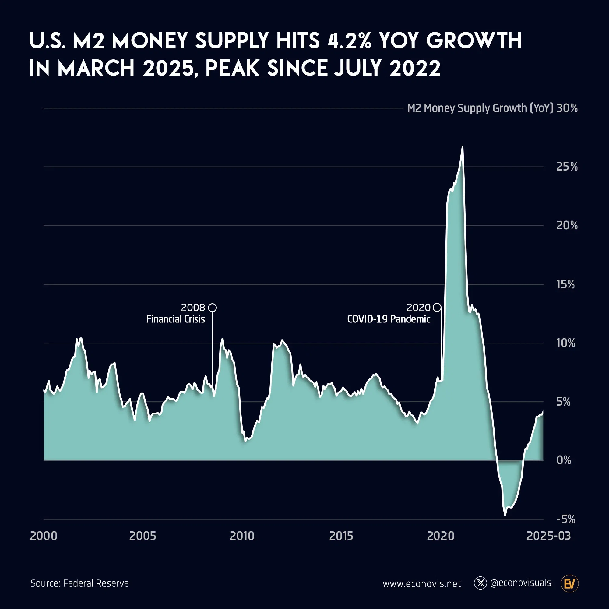 📈 U.S. M2 Money Supply Hits 4.2% YoY Growth in March 2025, Peak Since July 2022  