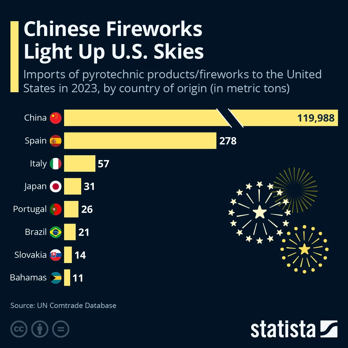 Chinese Fireworks Light Up U.S. Skies