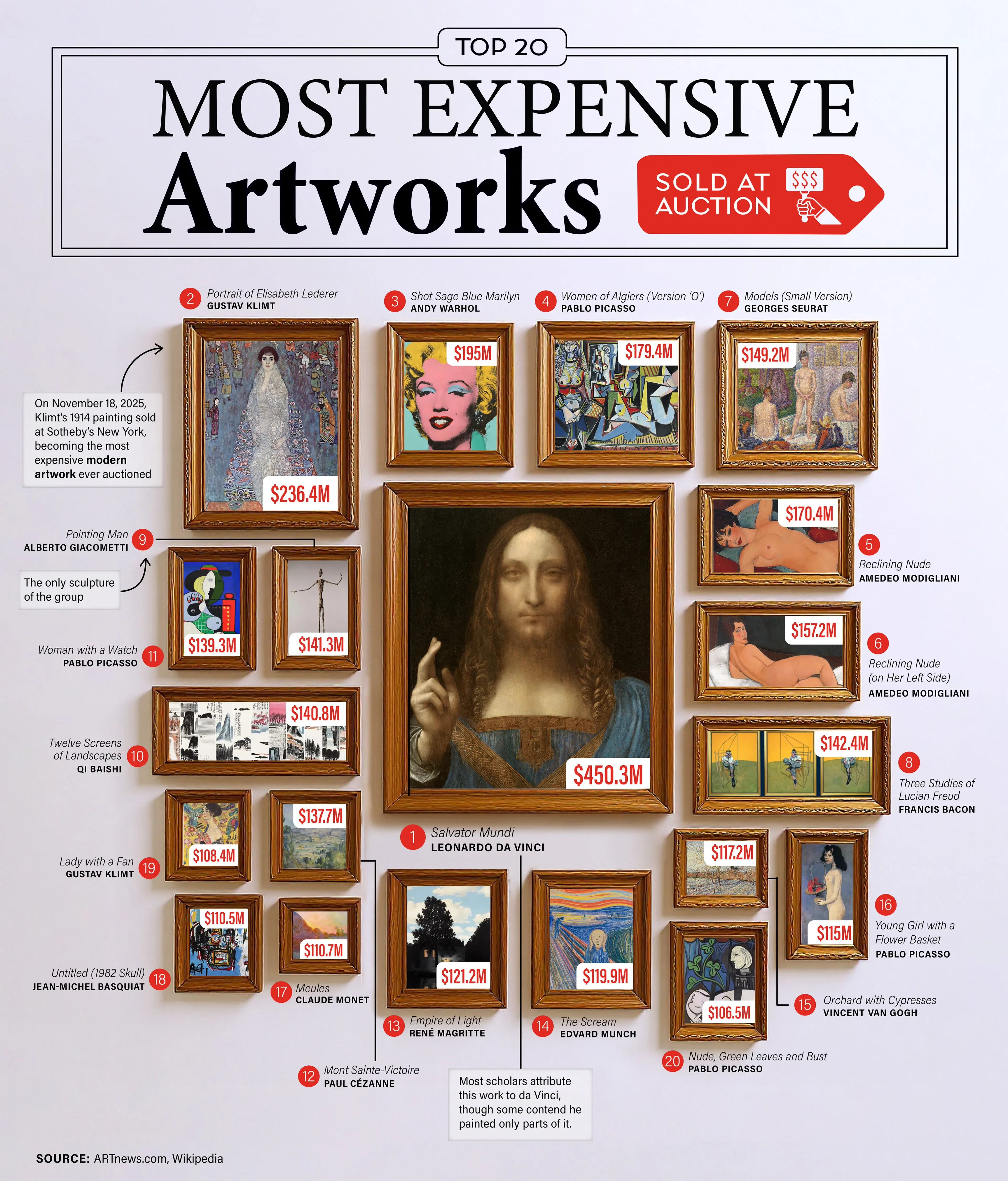 Most Expensive Artworks Sold at Auction