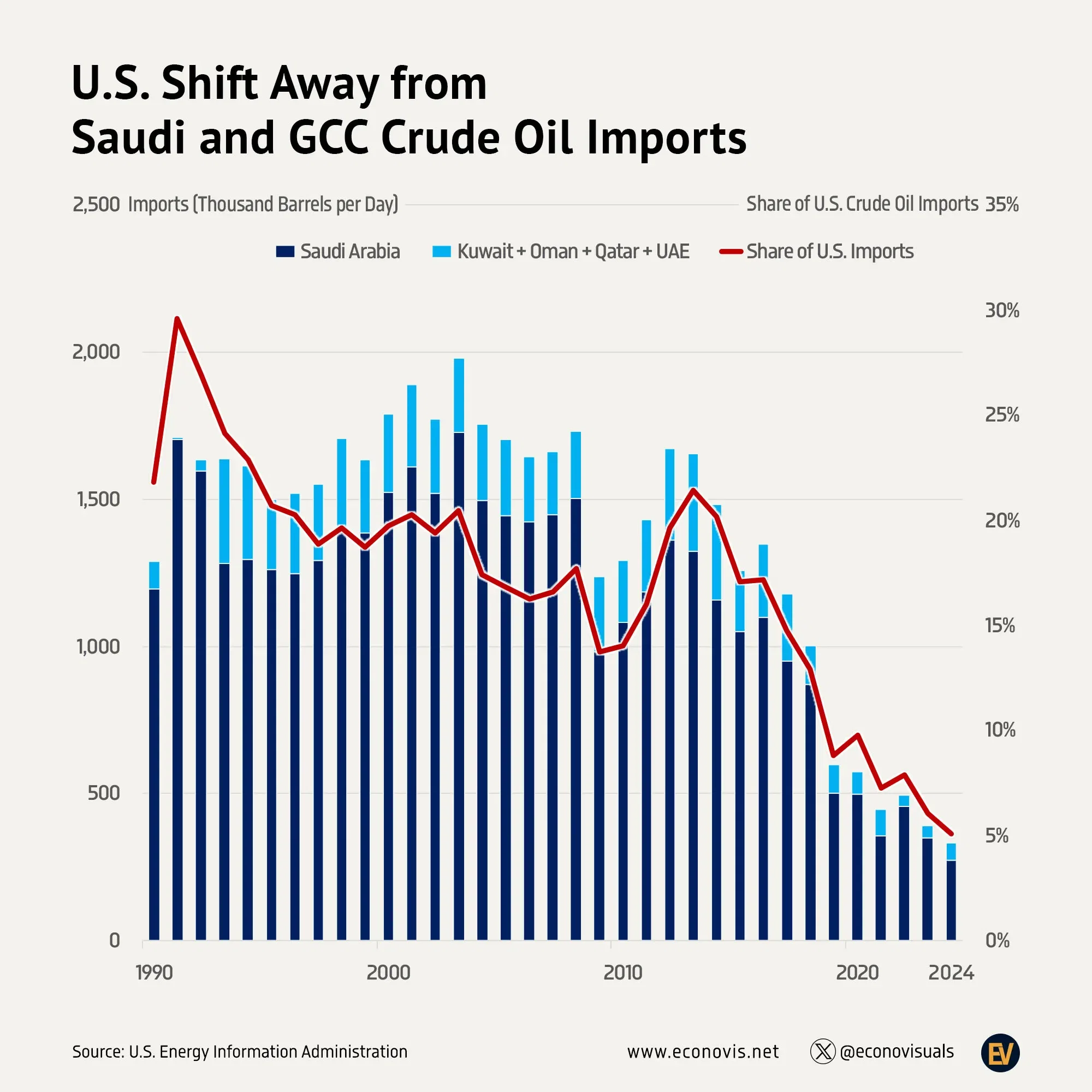 📈 U.S. Shift Away from Saudi and GCC Crude Oil Imports