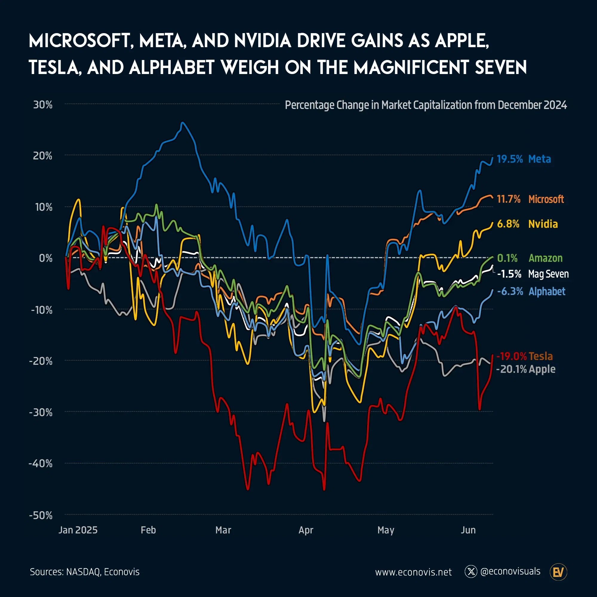 📈 Microsoft, Meta, and Nvidia Drive Gains as Apple and Tesla Weigh on the Magnificent Seven