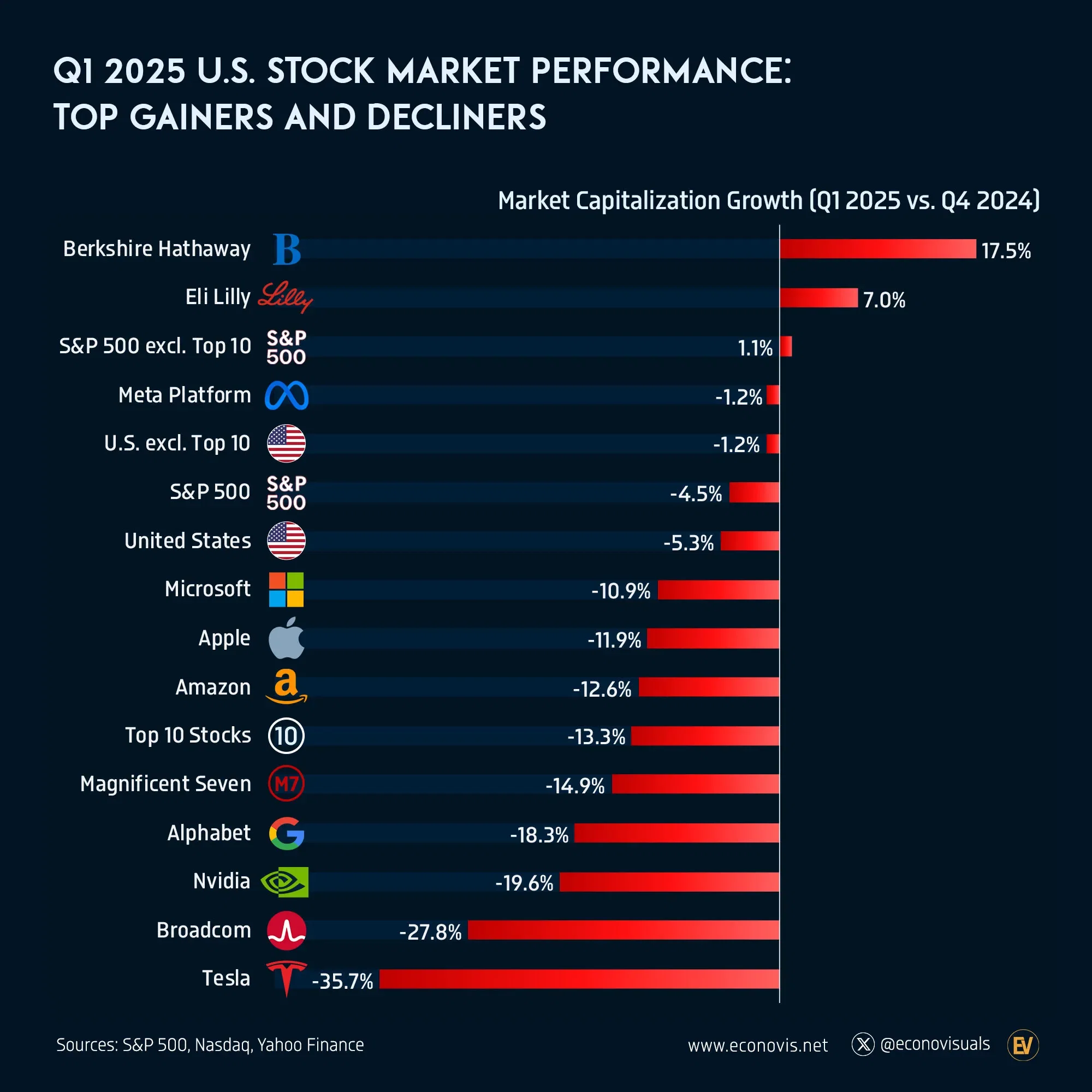 📈 Q1 2025 U.S. Stock Market Performance: Top Gainers and Decliners