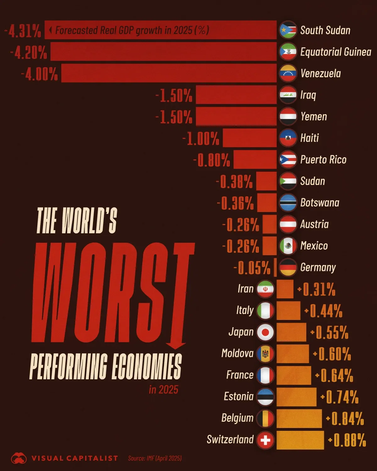  The World’s Worst Performing Economies in 2025