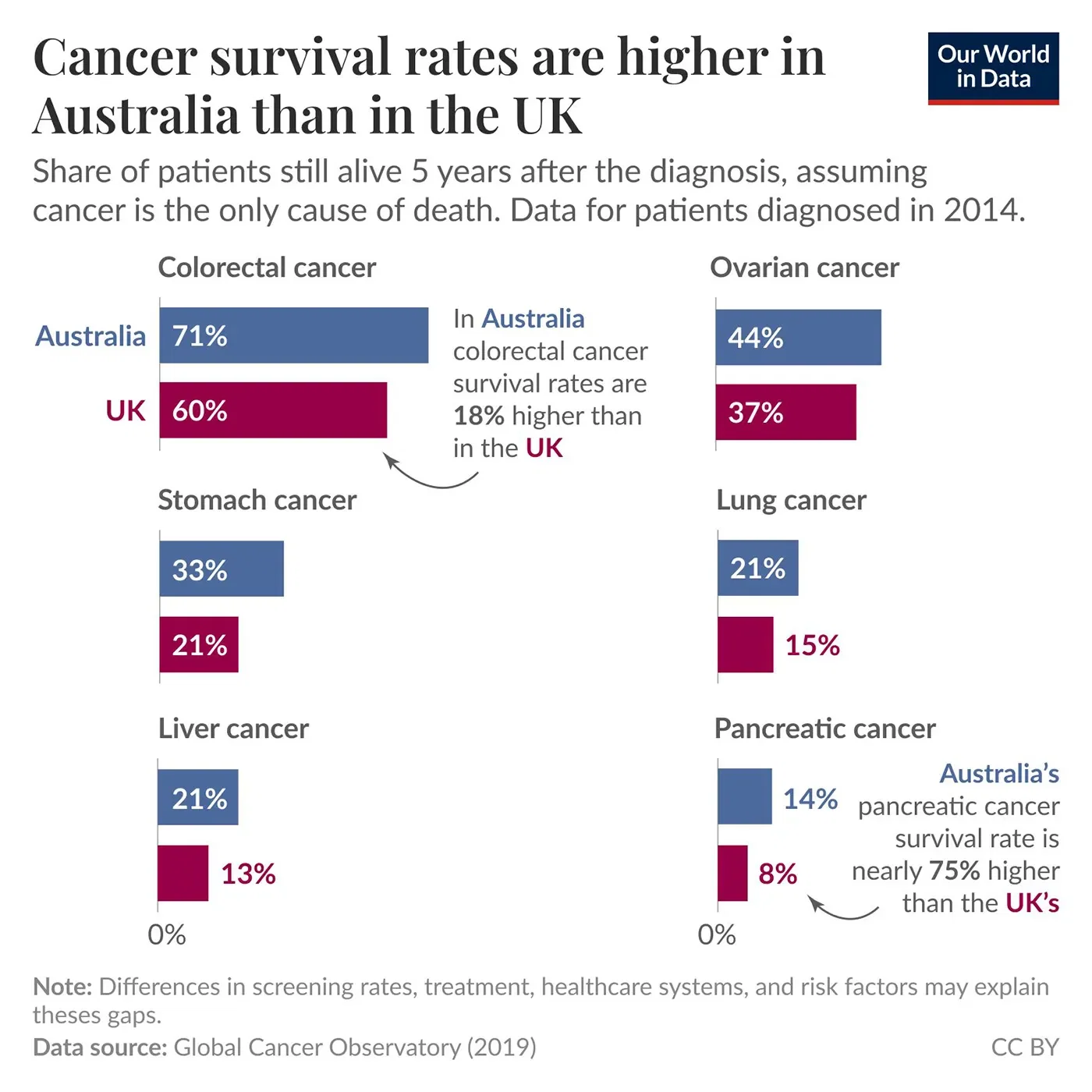 Cancer survival rates are higher in Australia than in the UK