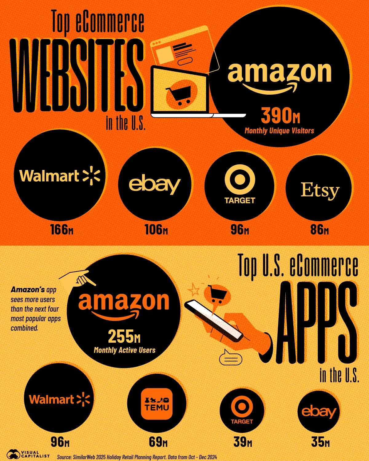 Amazon App Attracts the Most Users by Far 🔥