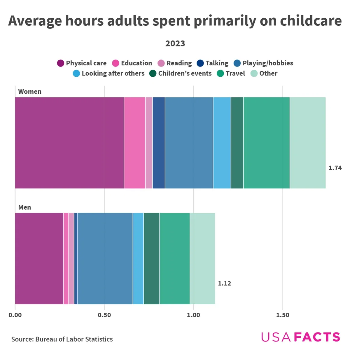 How much time do men and women spend on childcare?