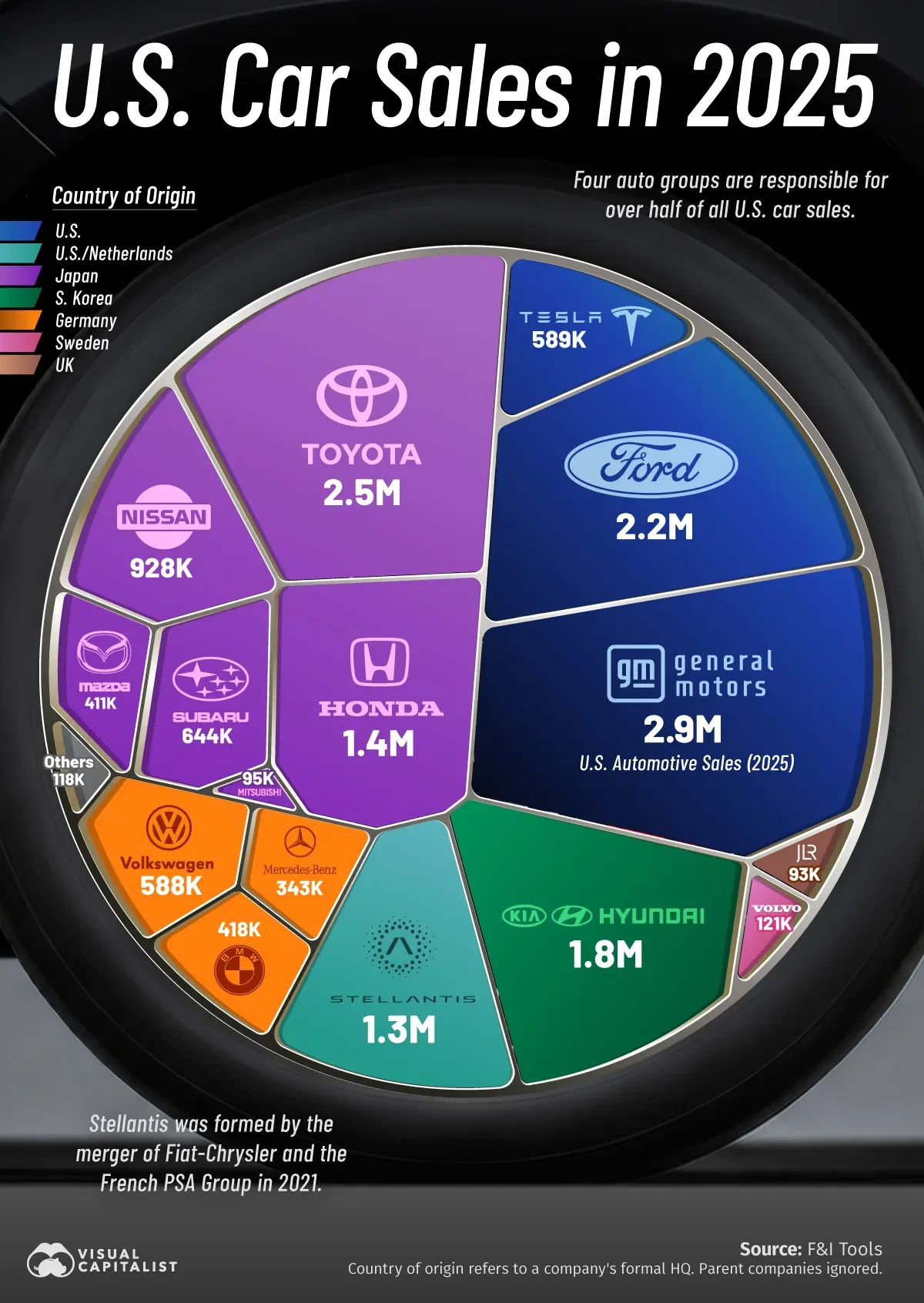 Ranked: America’s Best-Selling Car Companies in 2025