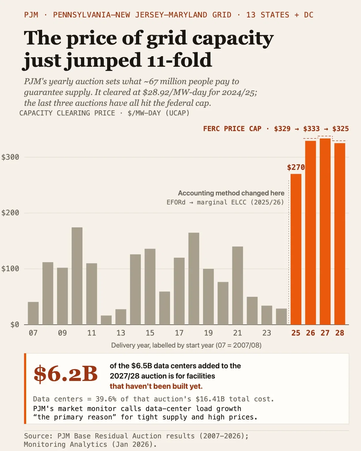 Capacity now costs about 11 times its 2024/25 low of $28.92/MW-day