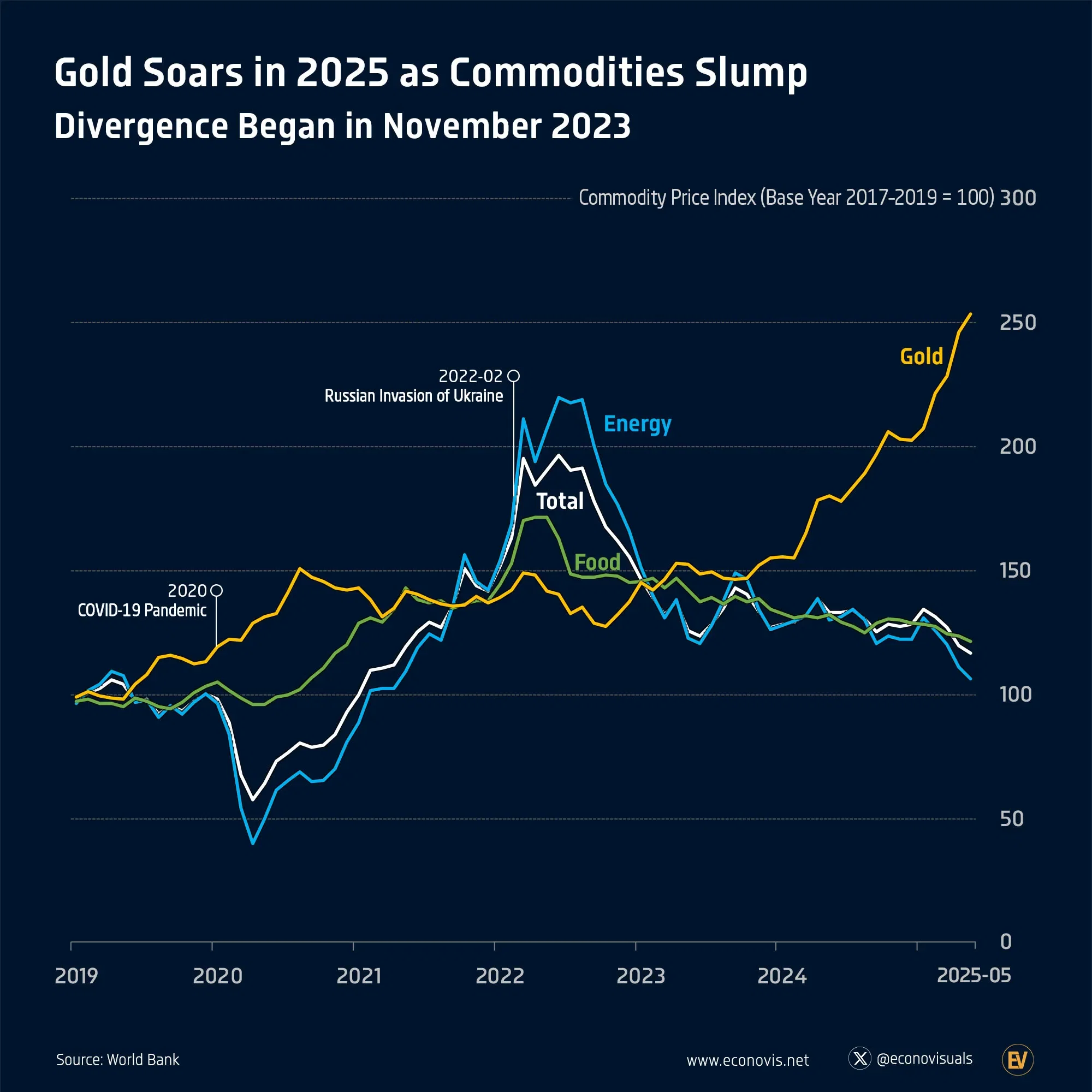 📈 Gold’s 2025 Surge: Defying the Commodity Downturn