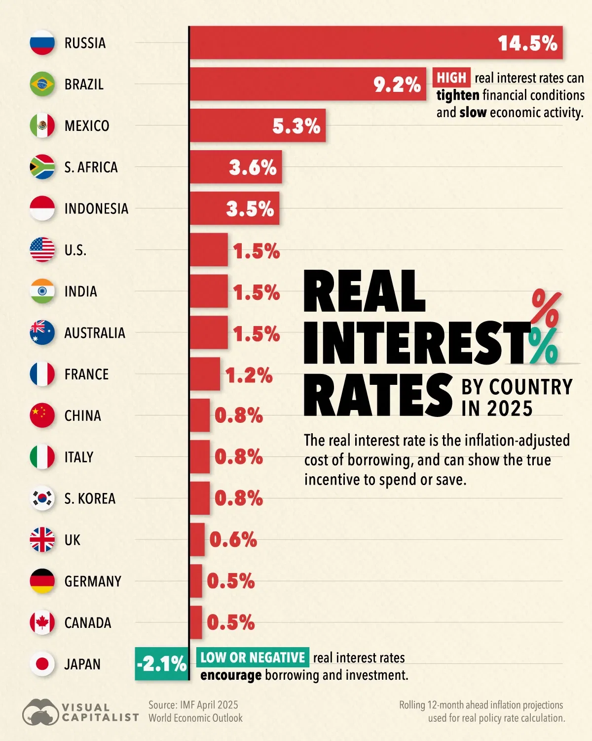 Real Interest Rates by Country in 2025
