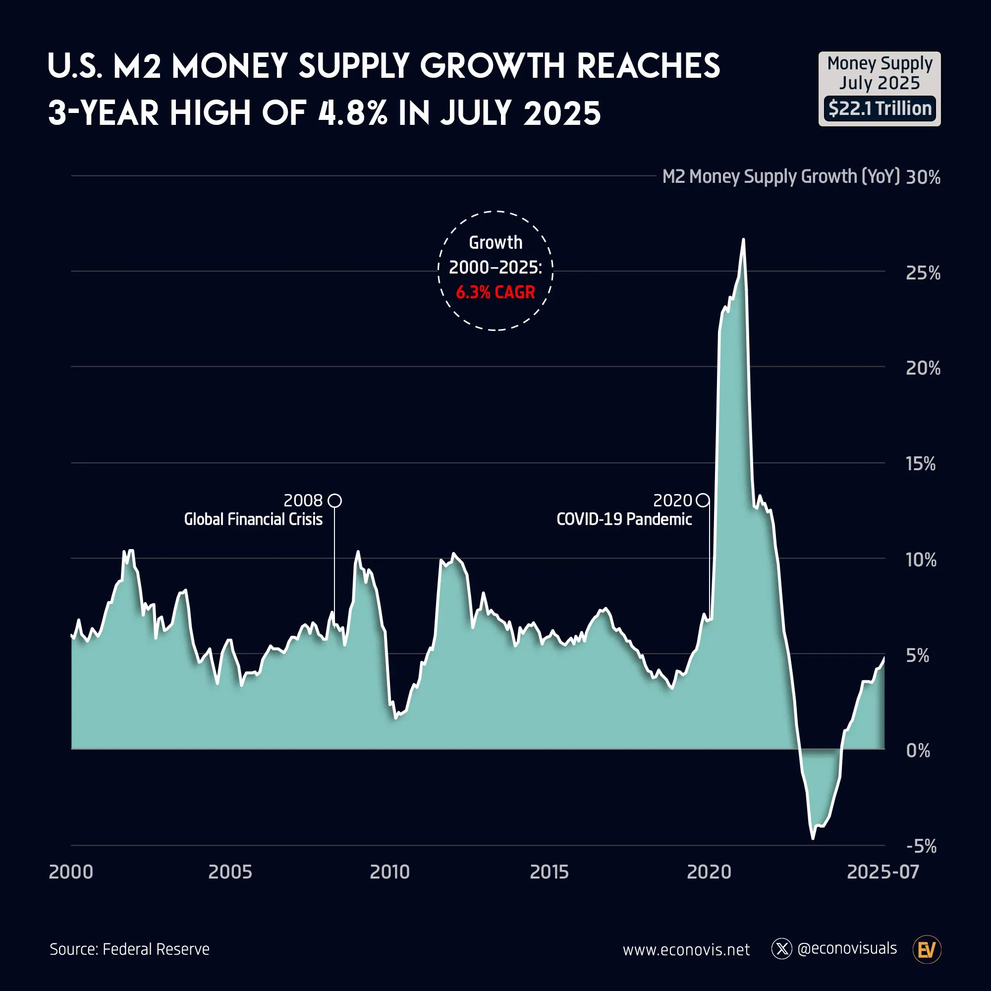 📈 U.S. M2 Money Supply Growth Reaches 3-Year High of 4.8% in July 2025