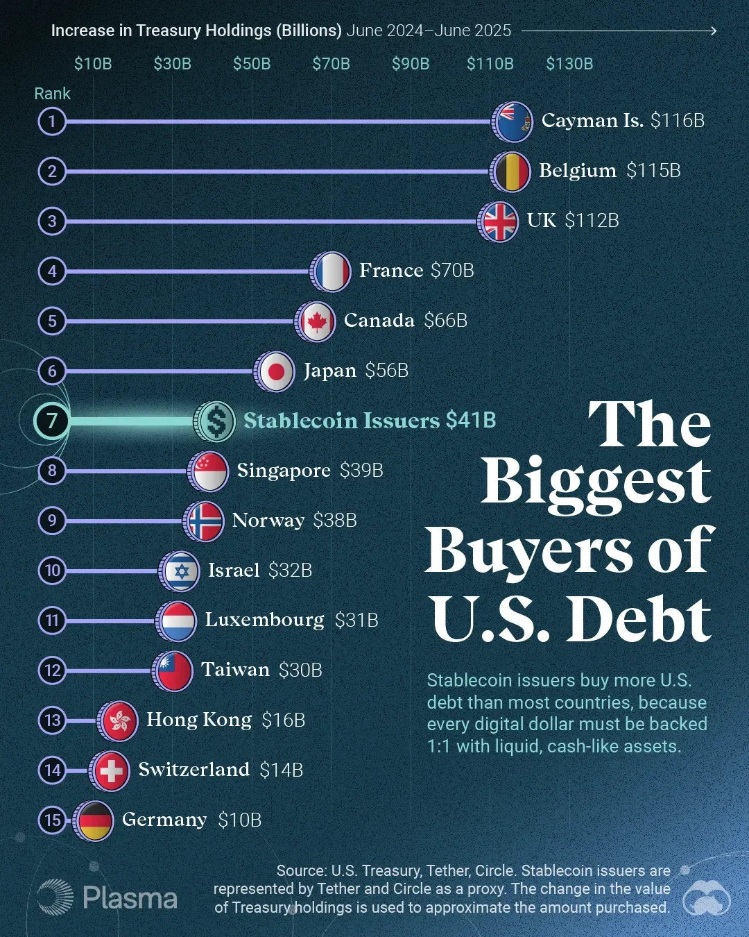 Ranked: The Biggest Buyers of U.S. Debt