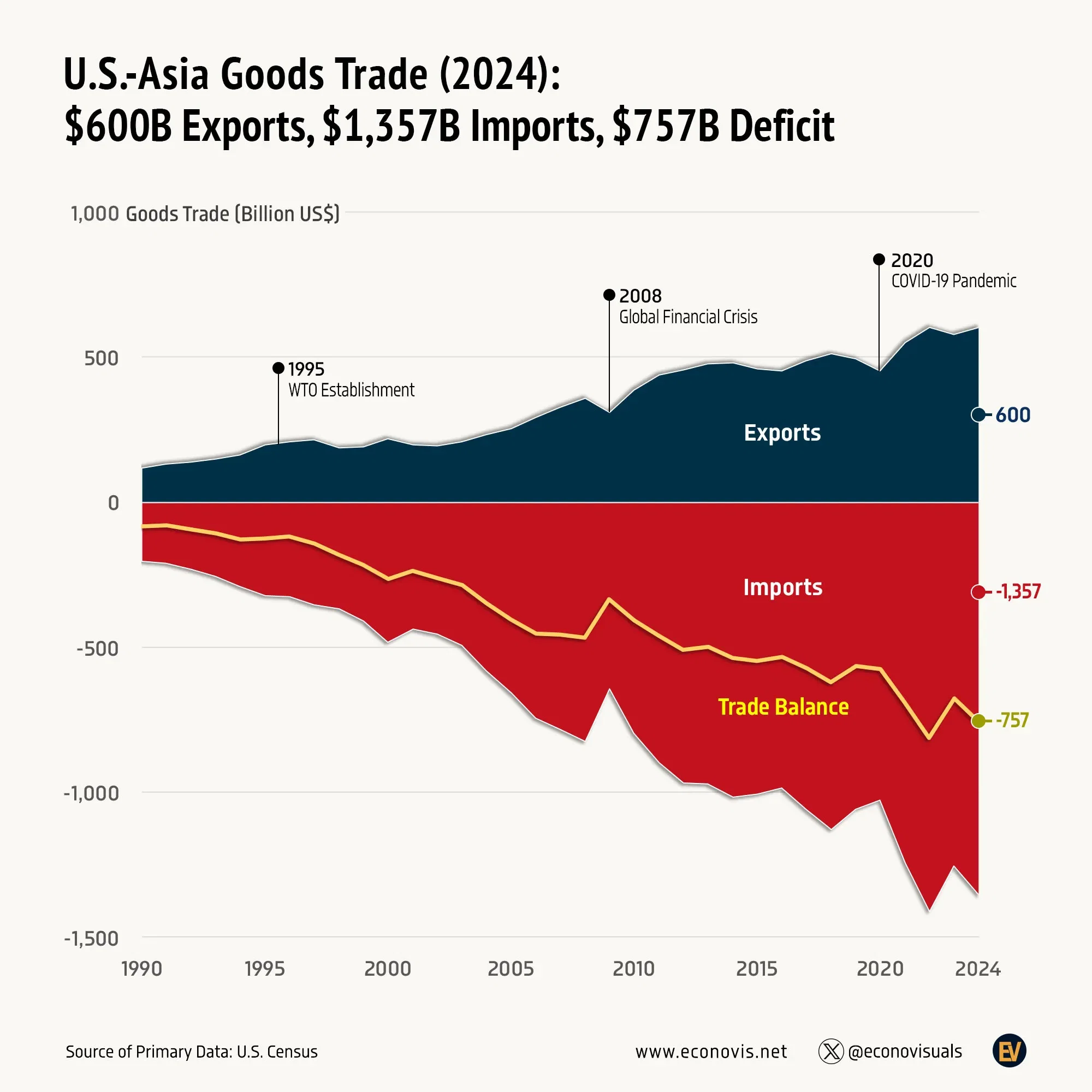 📈 U.S.-Asia Goods Trade (2024): $600 Billion Exports, $1,357 Billion Imports, $757 Billion Deficit