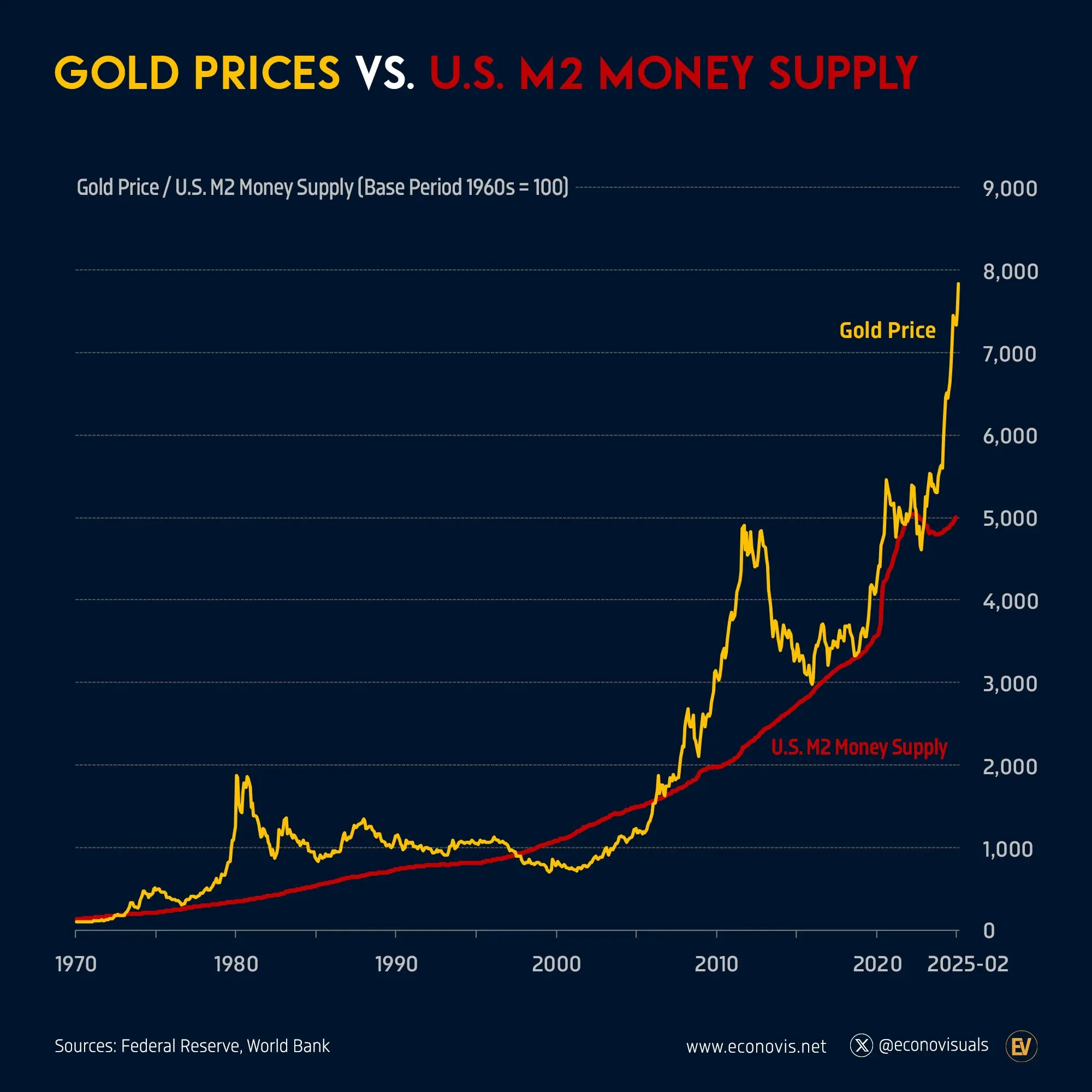 📈 Gold Prices vs. U.S. M2 Money Supply (1970–2025)