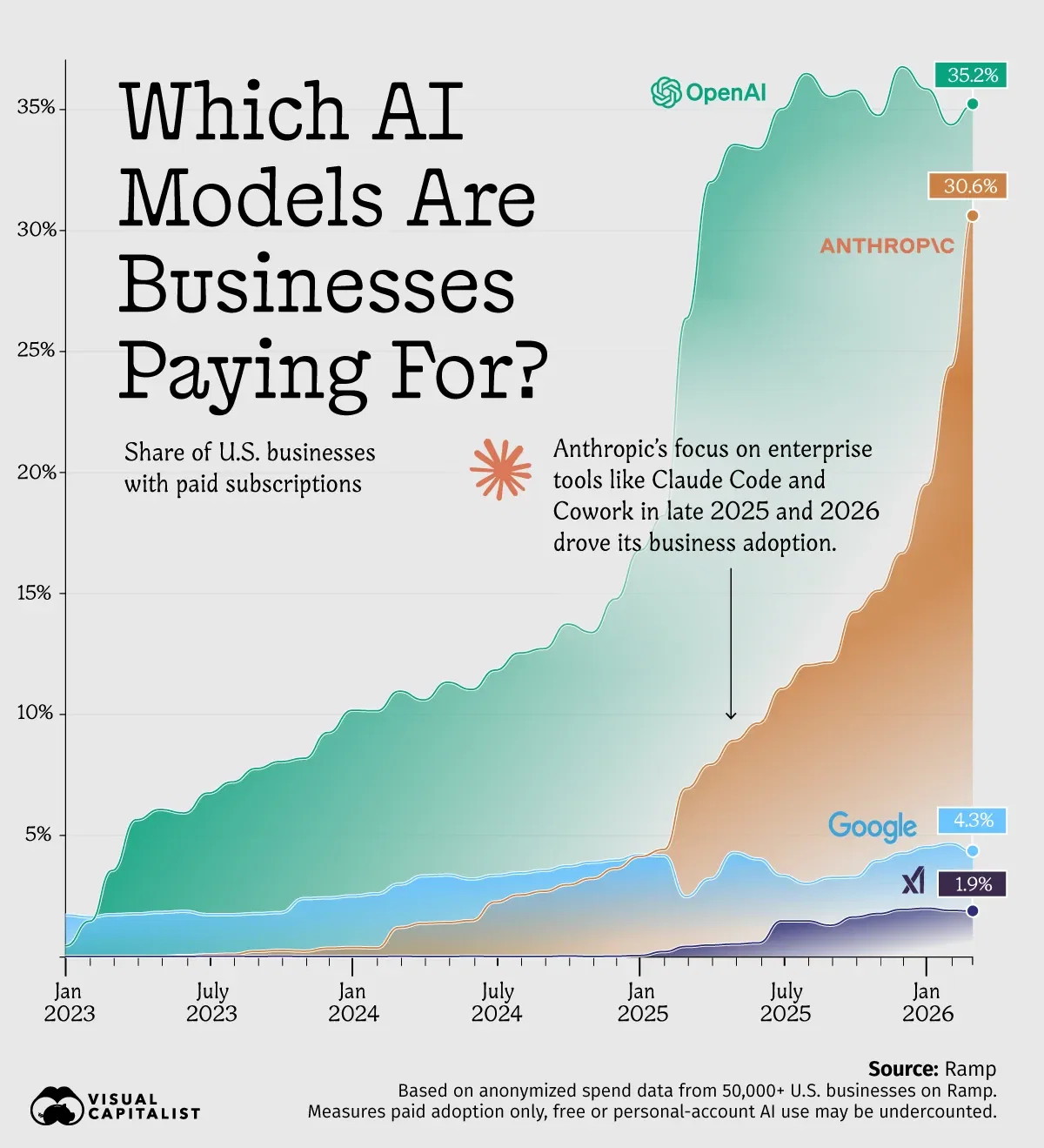 Which AI Models Are U.S. Businesses Paying For?