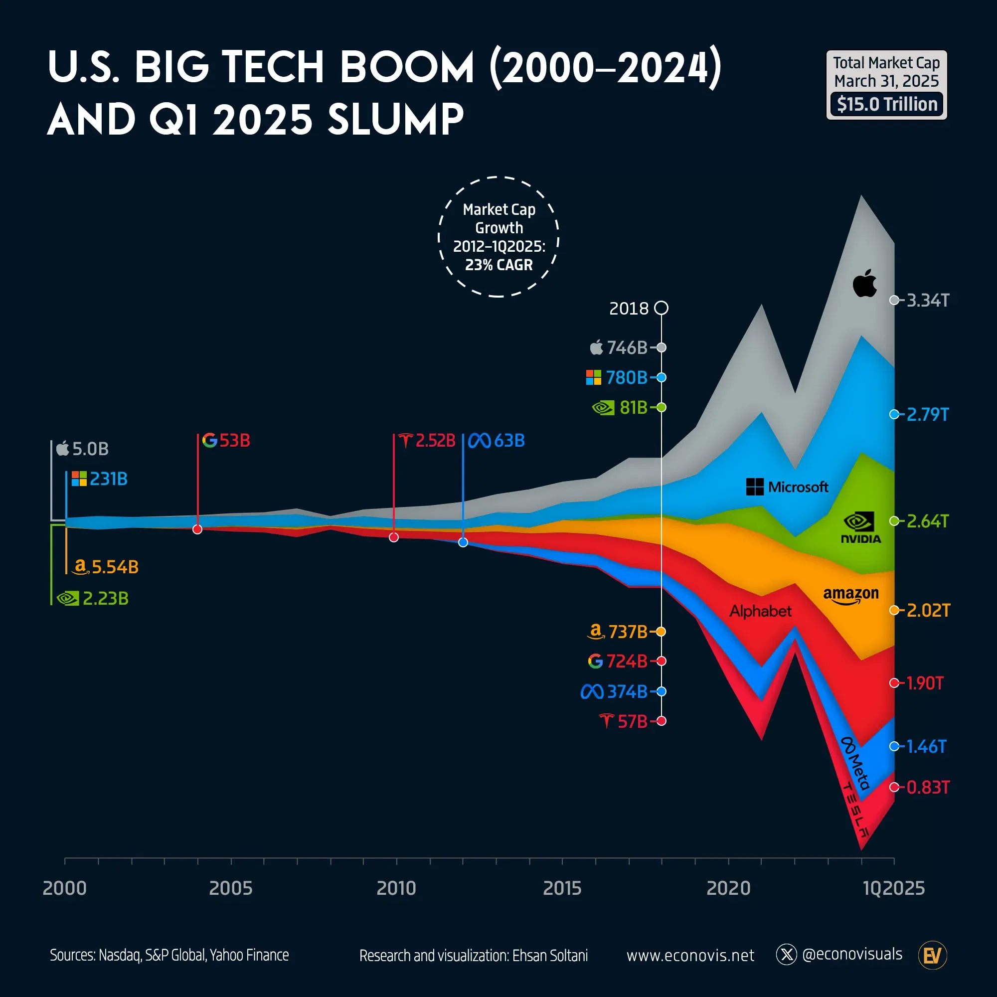 📈 U.S. Big Tech Long-Term Boom (2000–2024) and Q1 2025 Slump