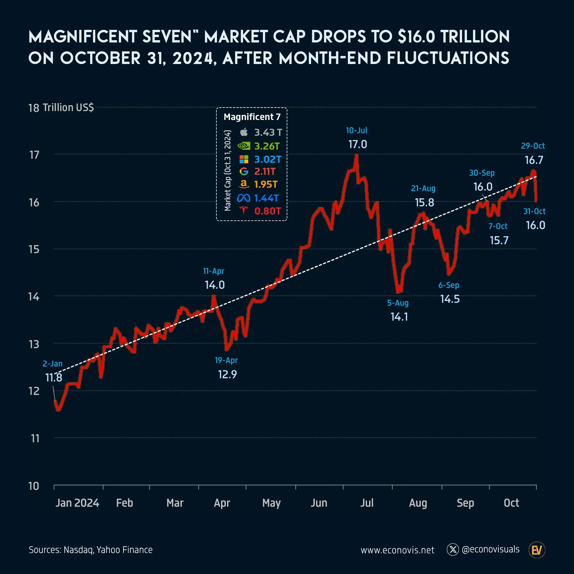 📈 Magnificent Seven" Market Cap Drops to $16.0 Trillion on October 31, 2024, After Fluctuations