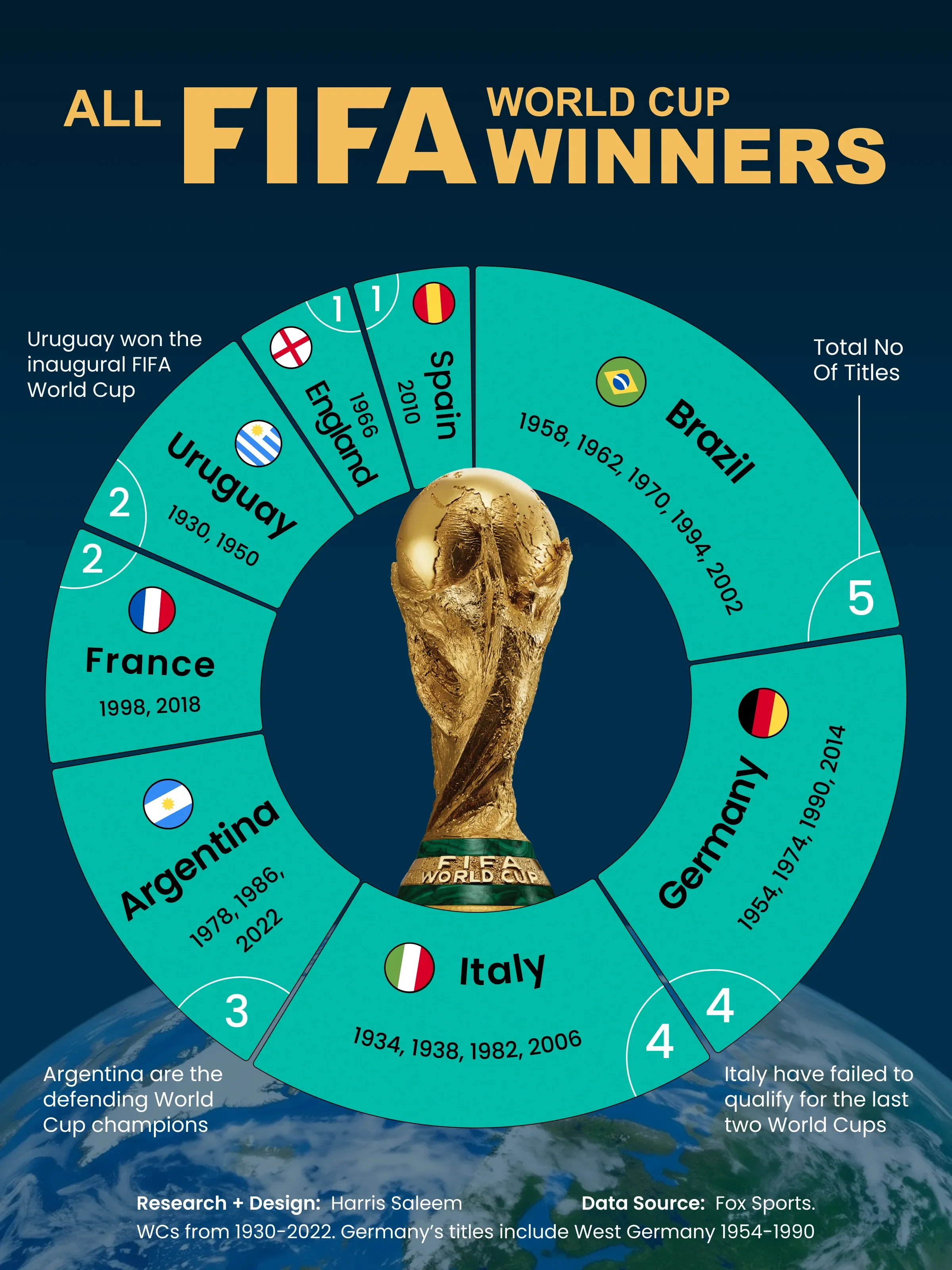 All FIFA World Cup Winners (1930-2022)