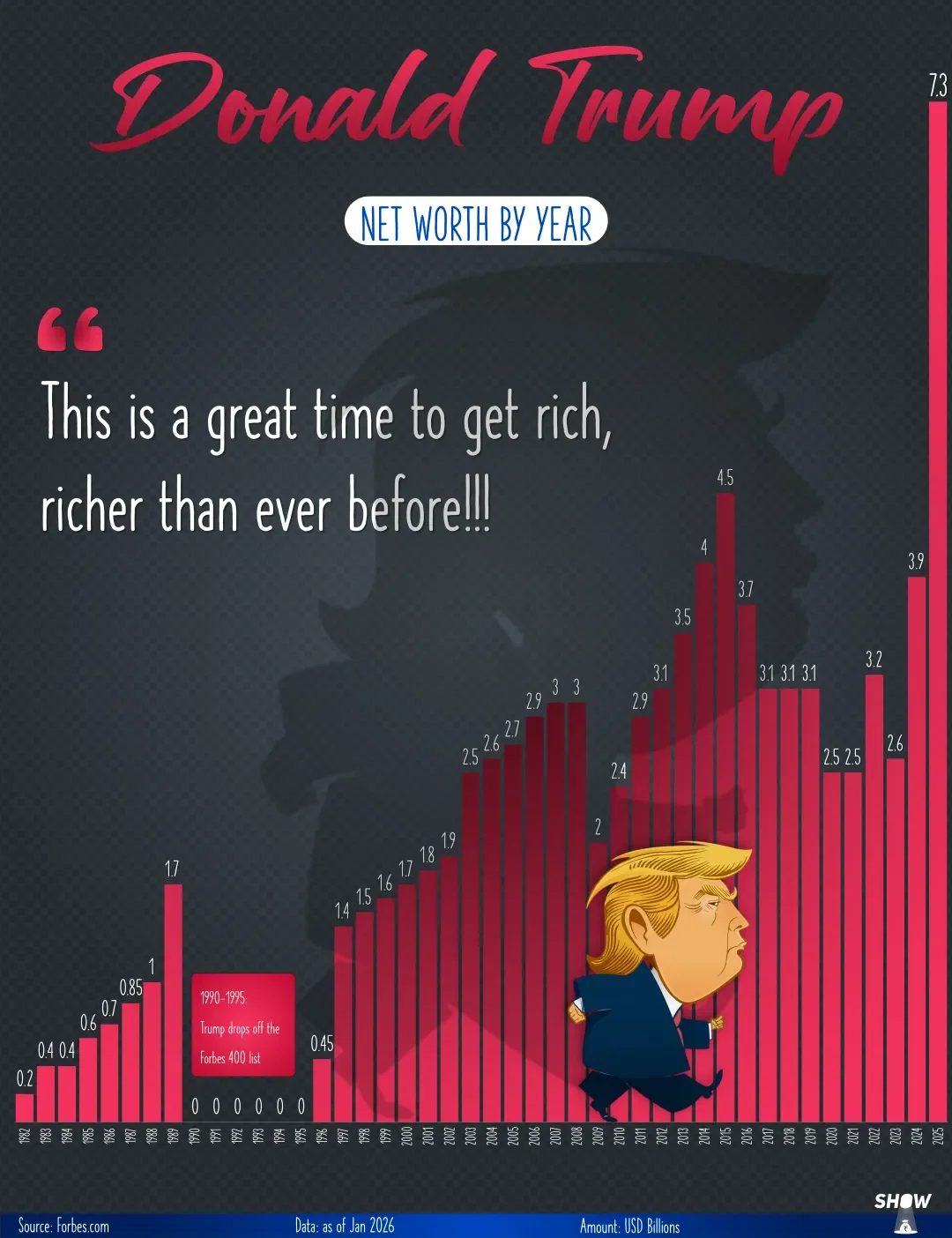 Donald Trump Net worth By Year