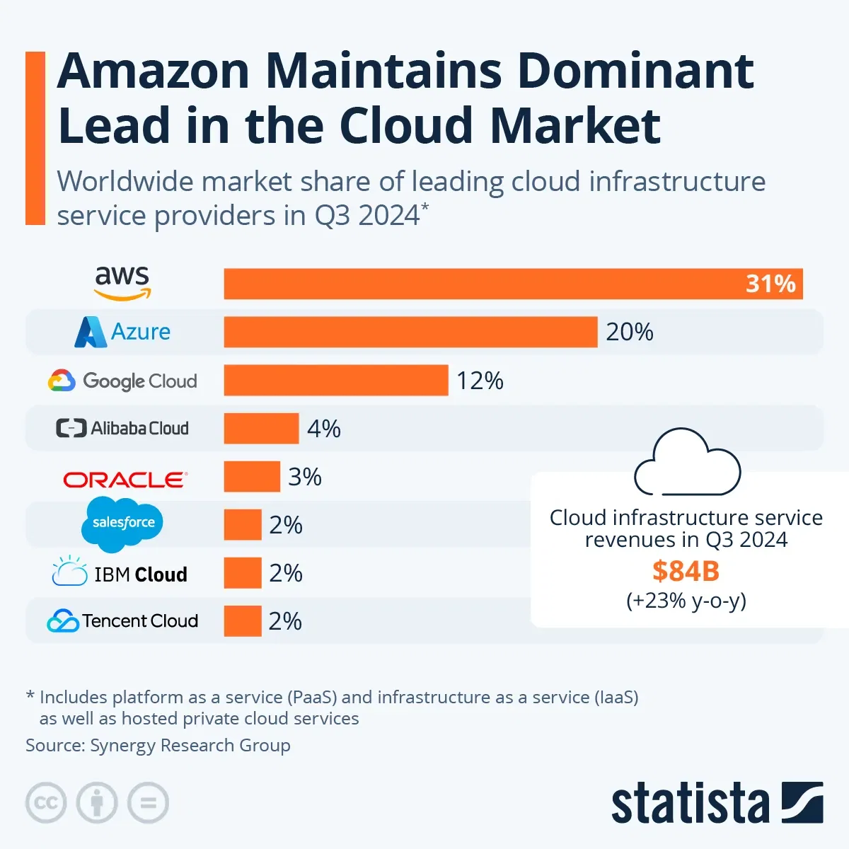Amazon Maintains Cloud Lead as Microsoft Edges Closer