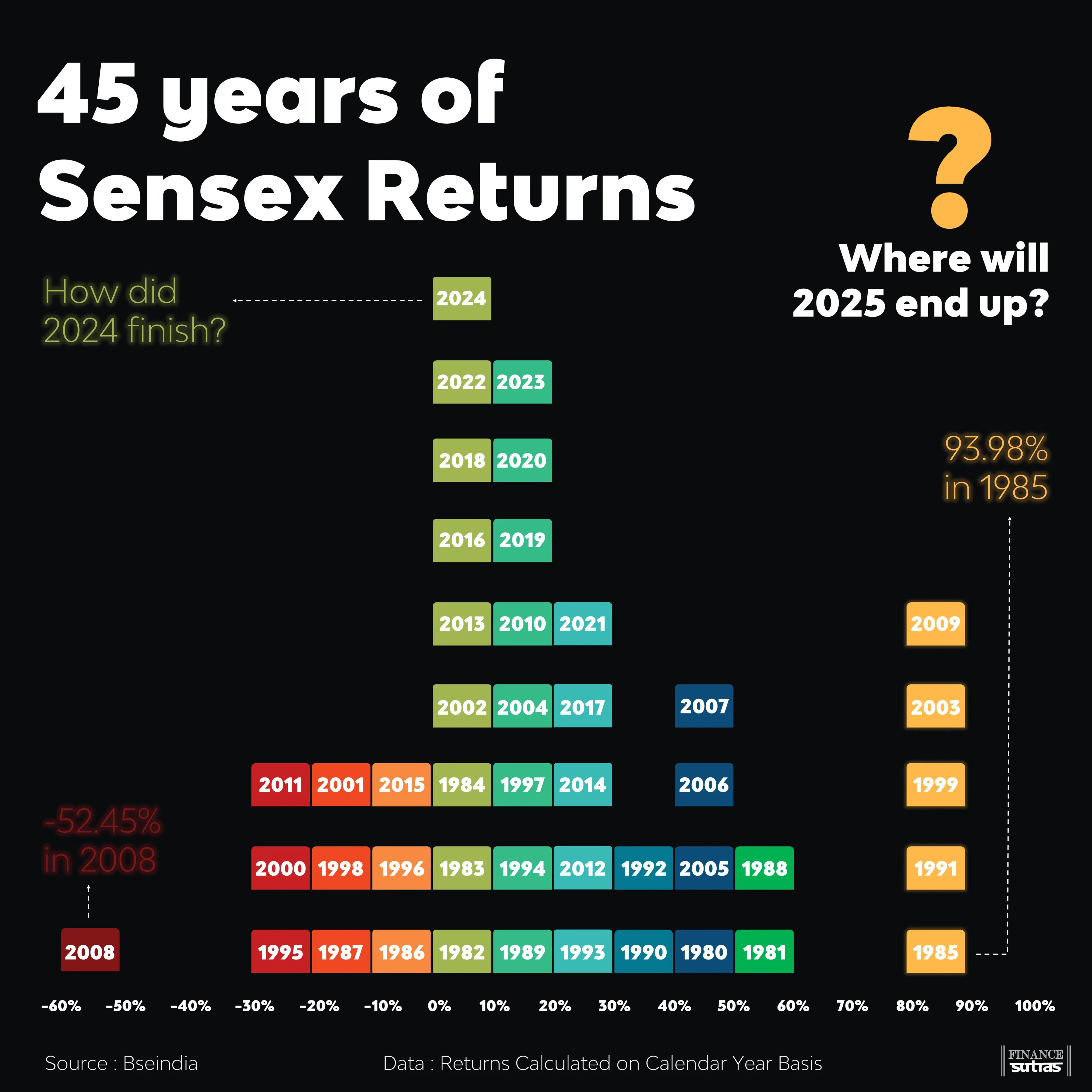 45 years of Sensex Returns
