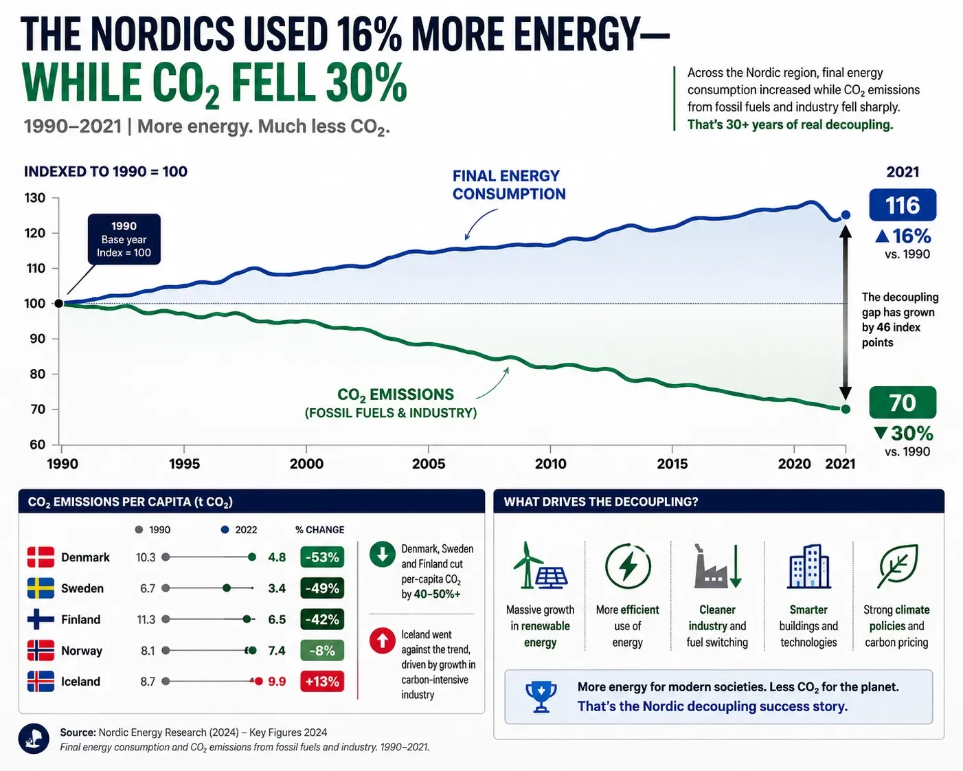 The Nordics Used 16% More Energy—While CO₂ Fell 30%