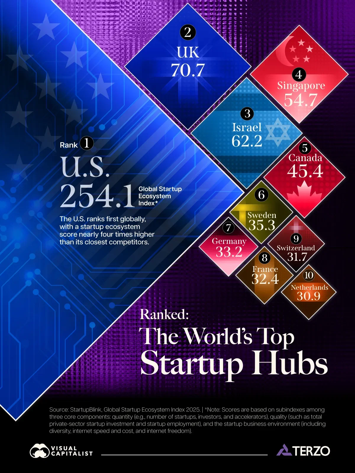 Ranked: The World’s Top Startup Hubs