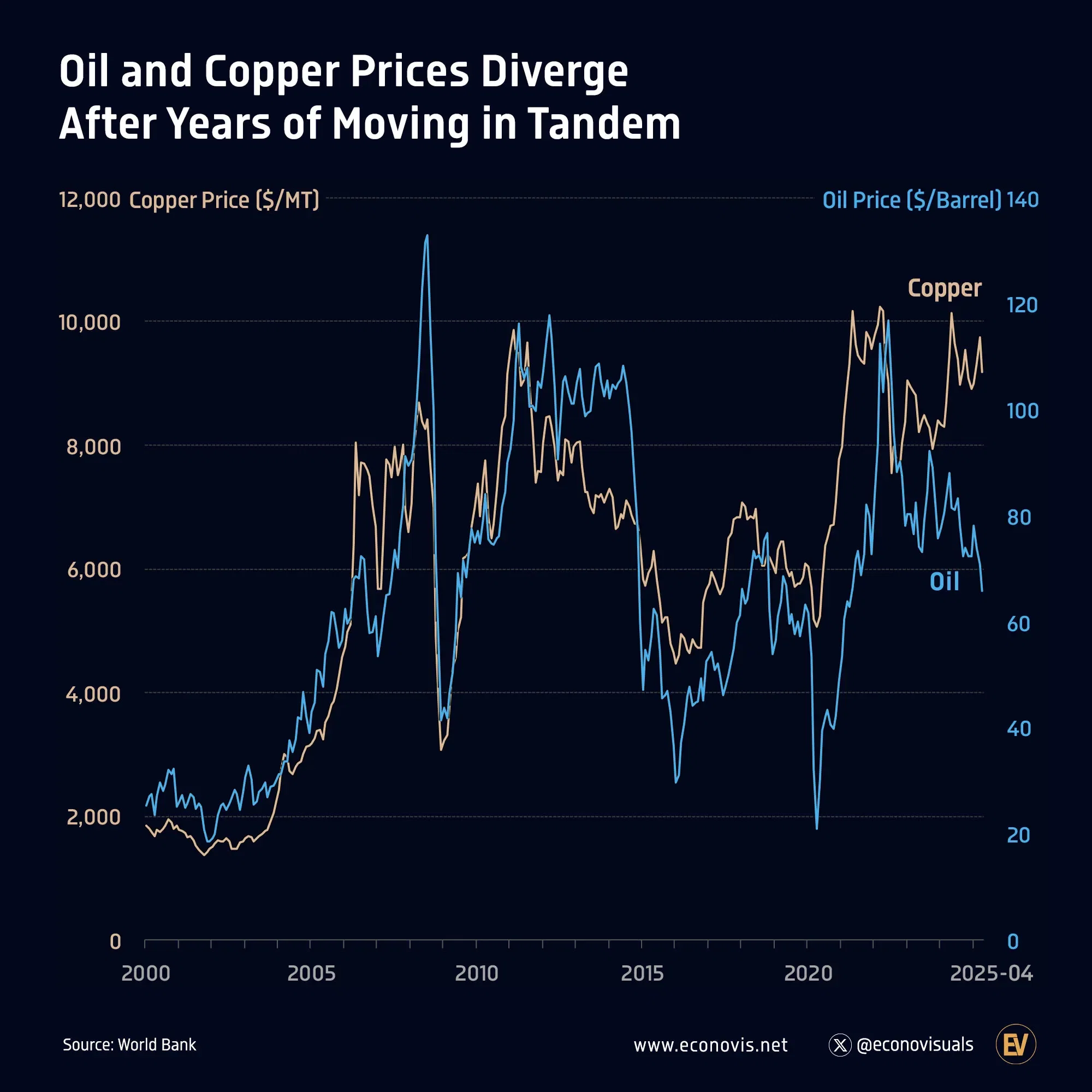 📈 Oil and Copper Prices Diverge After Years of Moving in Tandem