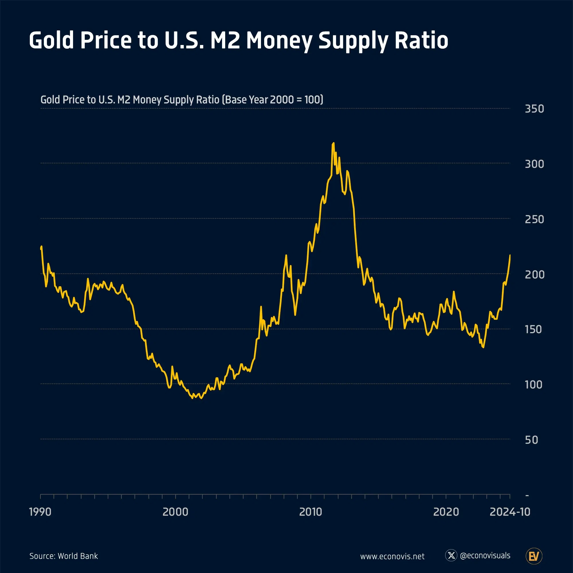 📈 Gold Price to U.S. M2 Money Supply Ratio
